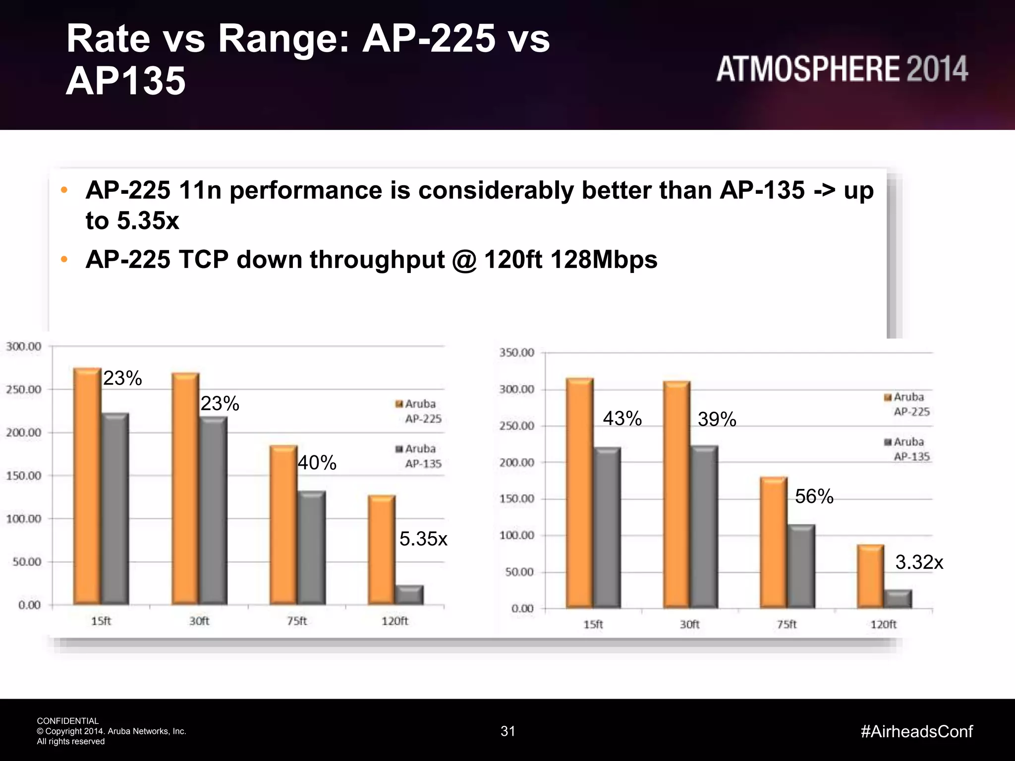 31
CONFIDENTIAL
© Copyright 2014. Aruba Networks, Inc.
All rights reserved
#AirheadsConf
Rate vs Range: AP-225 vs
AP135
• AP-225 11n performance is considerably better than AP-135 -> up
to 5.35x
• AP-225 TCP down throughput @ 120ft 128Mbps
23%
23%
40%
5.35x
43% 39%
56%
3.32x
 