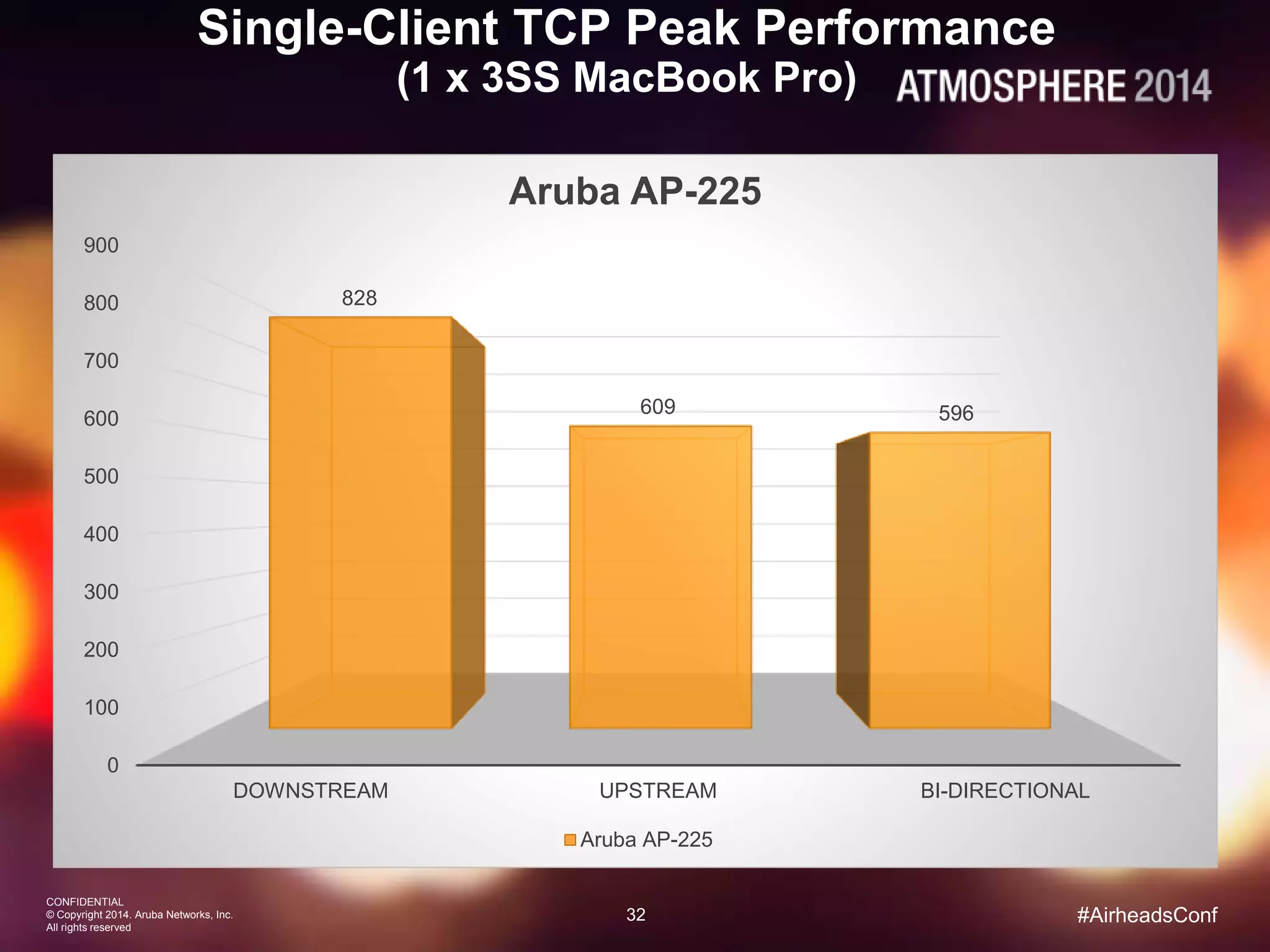 32
CONFIDENTIAL
© Copyright 2014. Aruba Networks, Inc.
All rights reserved
#AirheadsConf
Single-Client TCP Peak Performance
(1 x 3SS MacBook Pro)
0
100
200
300
400
500
600
700
800
900
DOWNSTREAM UPSTREAM BI-DIRECTIONAL
828
609 596
Aruba AP-225
Aruba AP-225
 