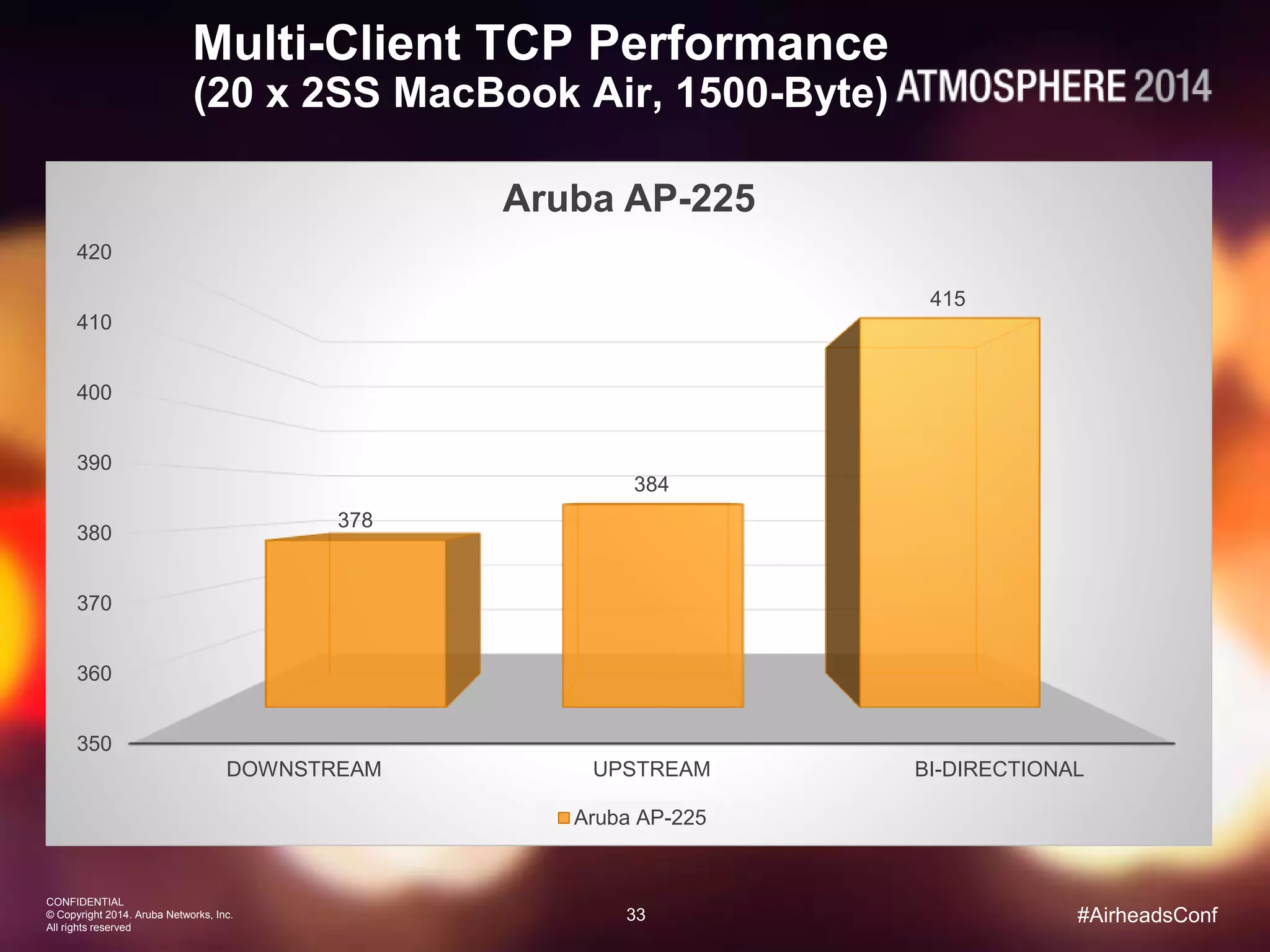 33
CONFIDENTIAL
© Copyright 2014. Aruba Networks, Inc.
All rights reserved
#AirheadsConf
Multi-Client TCP Performance
(20 x 2SS MacBook Air, 1500-Byte)
350
360
370
380
390
400
410
420
DOWNSTREAM UPSTREAM BI-DIRECTIONAL
378
384
415
Aruba AP-225
Aruba AP-225
 