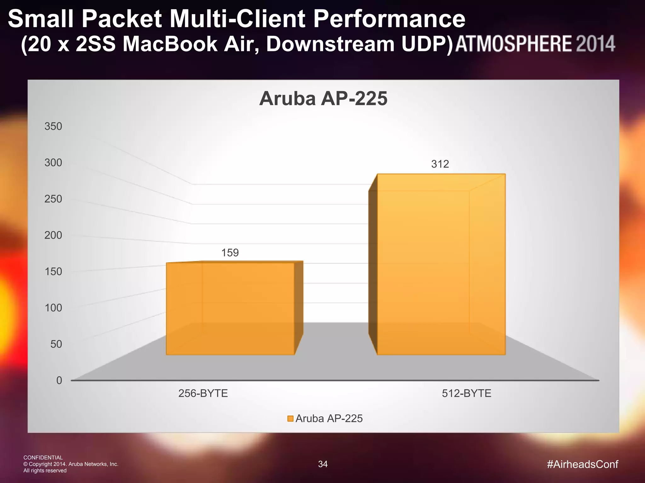 34
CONFIDENTIAL
© Copyright 2014. Aruba Networks, Inc.
All rights reserved
#AirheadsConf
Small Packet Multi-Client Performance
(20 x 2SS MacBook Air, Downstream UDP)
0
50
100
150
200
250
300
350
256-BYTE 512-BYTE
159
312
Aruba AP-225
Aruba AP-225
 