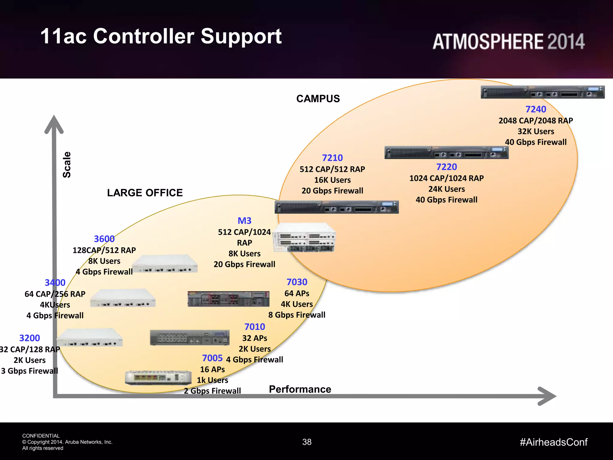 38
CONFIDENTIAL
© Copyright 2014. Aruba Networks, Inc.
All rights reserved
#AirheadsConf
11ac Controller Support
Performance
Scale
CAMPUS
LARGE OFFICE
3200
32 CAP/128 RAP
2K Users
3 Gbps Firewall
3400
64 CAP/256 RAP
4KUsers
4 Gbps Firewall
3600
128CAP/512 RAP
8K Users
4 Gbps Firewall
7210
512 CAP/512 RAP
16K Users
20 Gbps Firewall
M3
512 CAP/1024
RAP
8K Users
20 Gbps Firewall
7220
1024 CAP/1024 RAP
24K Users
40 Gbps Firewall
7240
2048 CAP/2048 RAP
32K Users
40 Gbps Firewall
7005
16 APs
1k Users
2 Gbps Firewall
7010
32 APs
2K Users
4 Gbps Firewall
7030
64 APs
4K Users
8 Gbps Firewall
 