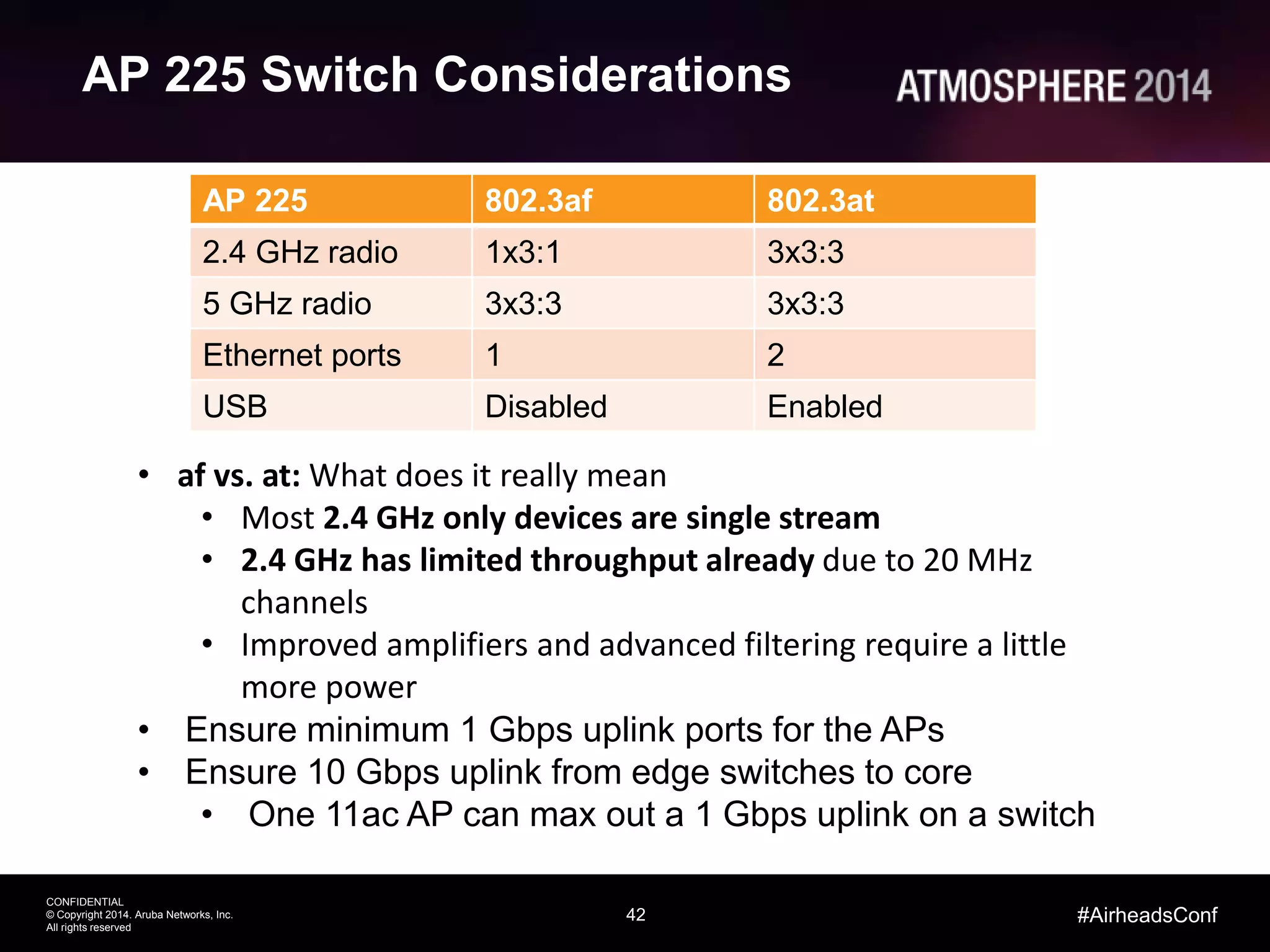 42
CONFIDENTIAL
© Copyright 2014. Aruba Networks, Inc.
All rights reserved
#AirheadsConf
AP 225 Switch Considerations
AP 225 802.3af 802.3at
2.4 GHz radio 1x3:1 3x3:3
5 GHz radio 3x3:3 3x3:3
Ethernet ports 1 2
USB Disabled Enabled
• af vs. at: What does it really mean
• Most 2.4 GHz only devices are single stream
• 2.4 GHz has limited throughput already due to 20 MHz
channels
• Improved amplifiers and advanced filtering require a little
more power
• Ensure minimum 1 Gbps uplink ports for the APs
• Ensure 10 Gbps uplink from edge switches to core
• One 11ac AP can max out a 1 Gbps uplink on a switch
 