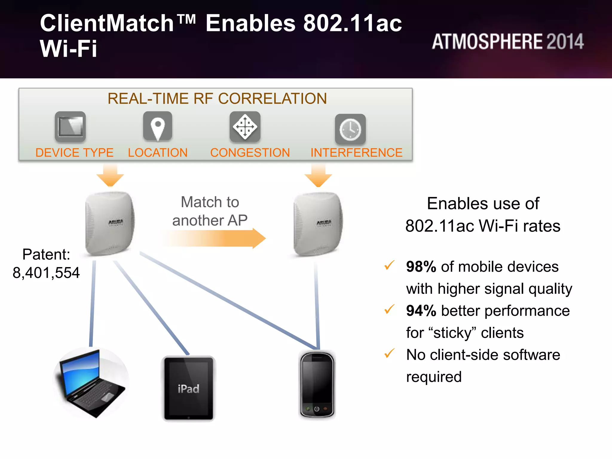 53
CONFIDENTIAL
© Copyright 2014. Aruba Networks, Inc.
All rights reserved
#AirheadsConf
ClientMatch™ Enables 802.11ac
Wi-Fi
Match to
another AP
DEVICE TYPE INTERFERENCELOCATION CONGESTION
REAL-TIME RF CORRELATION
Enables use of
802.11ac Wi-Fi rates
 98% of mobile devices
with higher signal quality
 94% better performance
for “sticky” clients
 No client-side software
required
Patent:
8,401,554
 