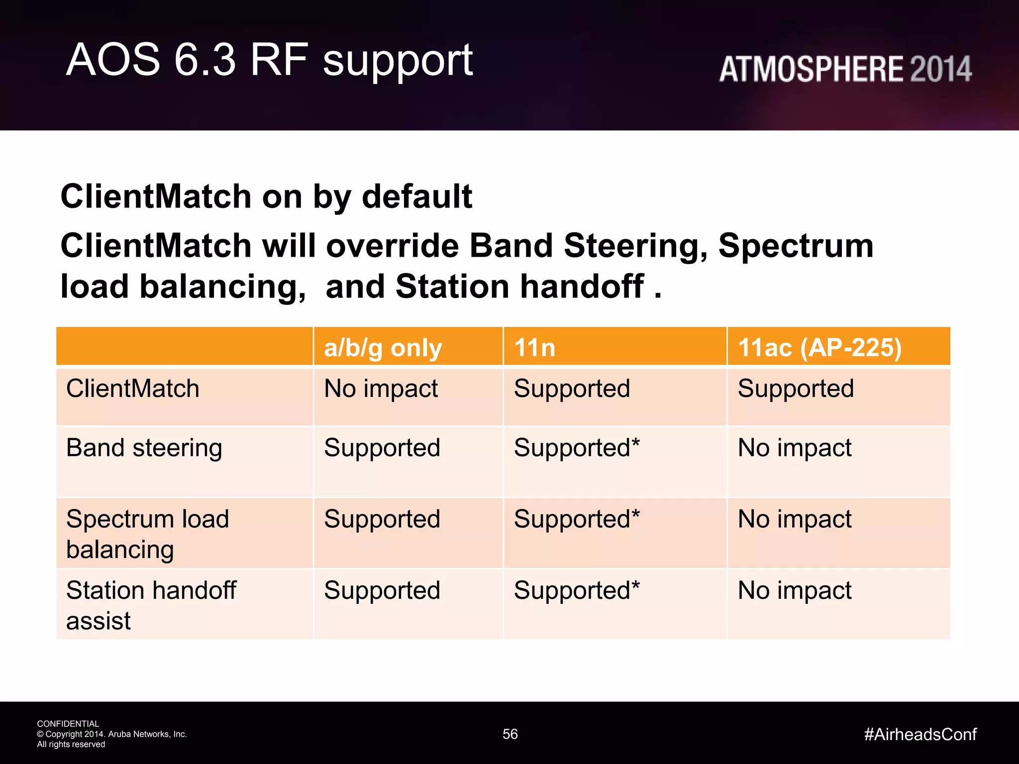 56
CONFIDENTIAL
© Copyright 2014. Aruba Networks, Inc.
All rights reserved
#AirheadsConf
AOS 6.3 RF support
ClientMatch on by default
ClientMatch will override Band Steering, Spectrum
load balancing, and Station handoff .
a/b/g only 11n 11ac (AP-225)
ClientMatch No impact Supported Supported
Band steering Supported Supported* No impact
Spectrum load
balancing
Supported Supported* No impact
Station handoff
assist
Supported Supported* No impact
 
