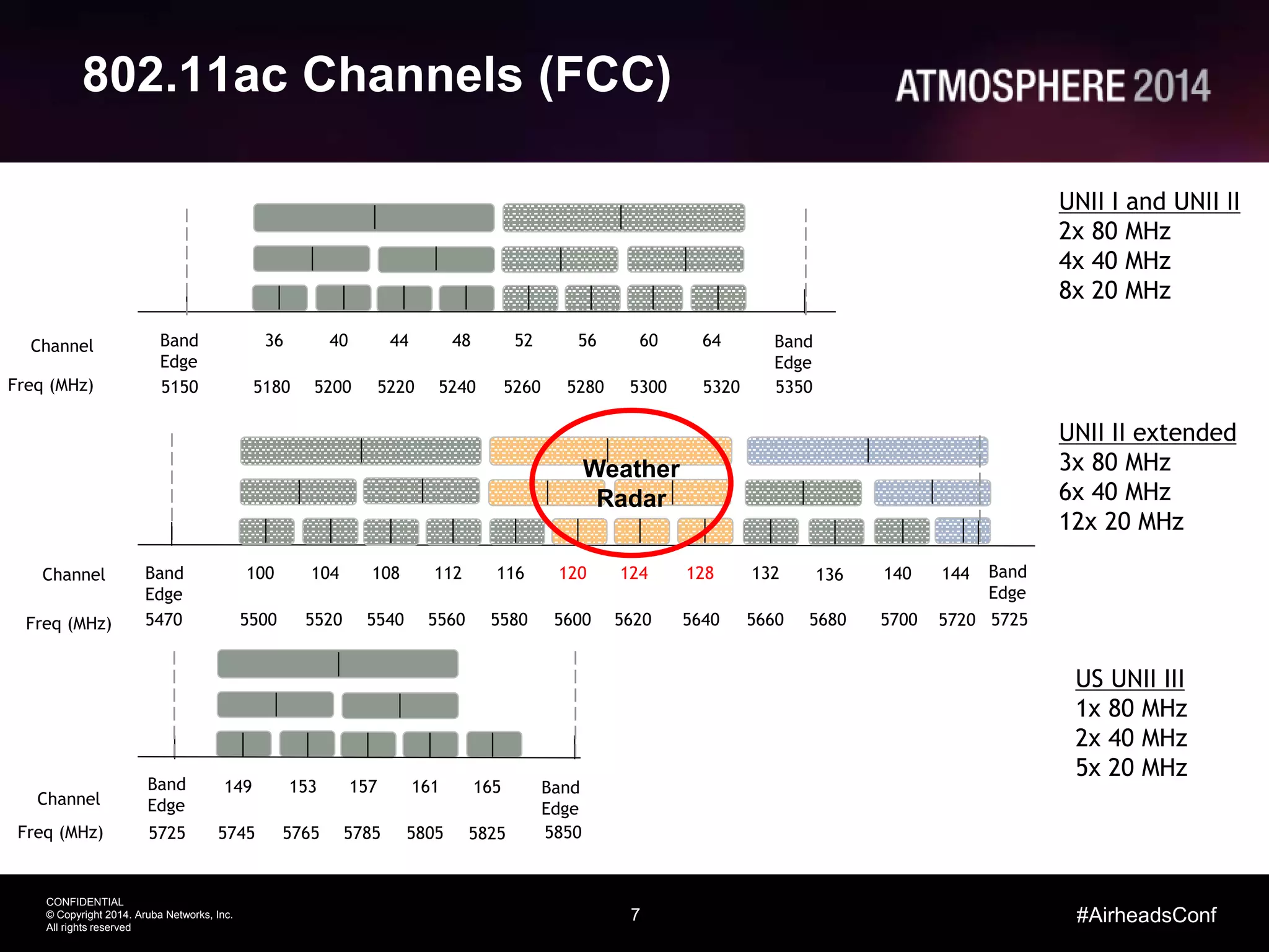 7
CONFIDENTIAL
© Copyright 2014. Aruba Networks, Inc.
All rights reserved
#AirheadsConf
802.11ac Channels (FCC)
Channel
Freq (MHz)
UNII I and UNII II
2x 80 MHz
4x 40 MHz
8x 20 MHz
Band
Edge
Channel
Freq (MHz) 5850
US UNII III
1x 80 MHz
2x 40 MHz
5x 20 MHz
Channel
Freq (MHz)
UNII II extended
3x 80 MHz
6x 40 MHz
12x 20 MHz
36 4844 5240 56 6460 Band
Edge
5180 5200 5220 5240 5260 5280 5300 5320 5350
Band
Edge
5150
149 161157153
5745 5765 5785 5805
Band
Edge
5725
165
5825
100 112108 116104 120 128124
5500 5520 5540 5560 5580 5600 5620 5640
Band
Edge
5470
136 140 Band
Edge
5680 5700 5725
132
5660
144
5720
Weather
Radar
 