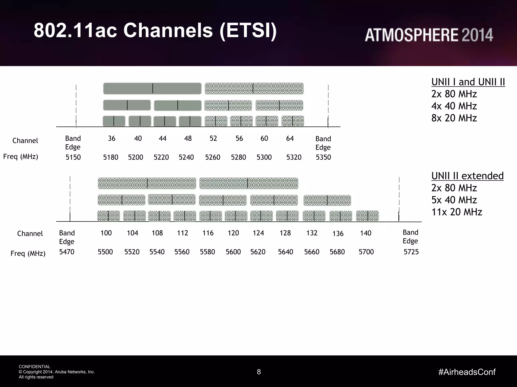8
CONFIDENTIAL
© Copyright 2014. Aruba Networks, Inc.
All rights reserved
#AirheadsConf
802.11ac Channels (ETSI)
Channel
Freq (MHz)
UNII I and UNII II
2x 80 MHz
4x 40 MHz
8x 20 MHz
Channel
Freq (MHz)
UNII II extended
2x 80 MHz
5x 40 MHz
11x 20 MHz
36 4844 5240 56 6460 Band
Edge
5180 5200 5220 5240 5260 5280 5300 5320 5350
Band
Edge
5150
100 112108 116104 120 128124
5500 5520 5540 5560 5580 5600 5620 5640
Band
Edge
5470
136 140 Band
Edge
5680 5700 5725
132
5660
 