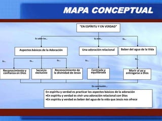 “EN ESPÍRITU Y EN VERDAD”Es saber los…Es vivir…Es…Beber del agua de la VidaUna adoración relacionalAspectos básicos de la Adoración Es…Es…Es…Es…Es…Reconocimiento de la divinidad de JesúsCentrada y equilibradaServicioexclusivoReconocimiento y confianza en DiosMorir al yo y entregarse a DiosEn conclusión…En espíritu y verdad es practicar los aspectos básicos de la adoraciónEn espíritu y verdad es vivir una adoración relacional con Dios