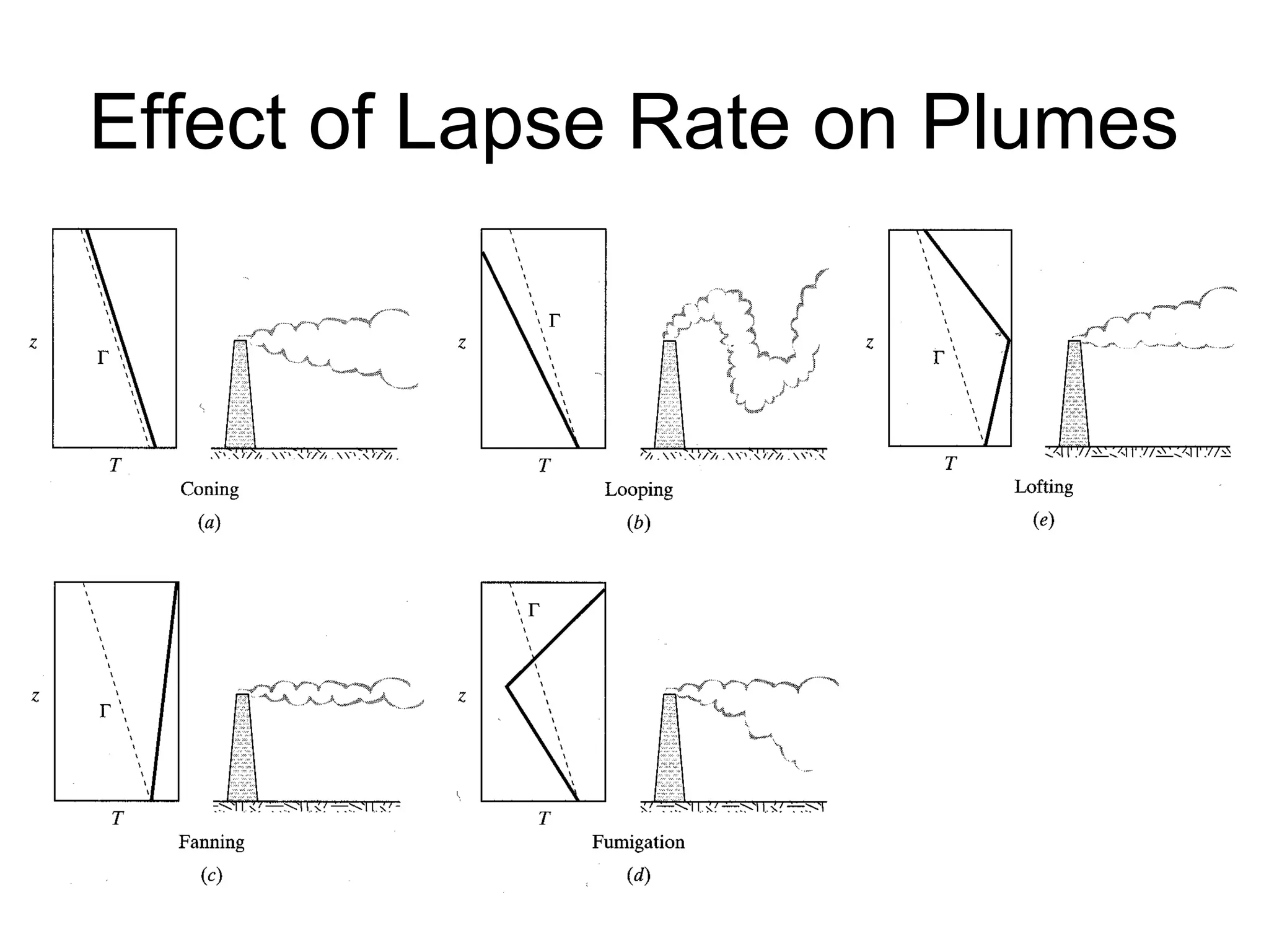 Effect of Lapse Rate on Plumes 
 