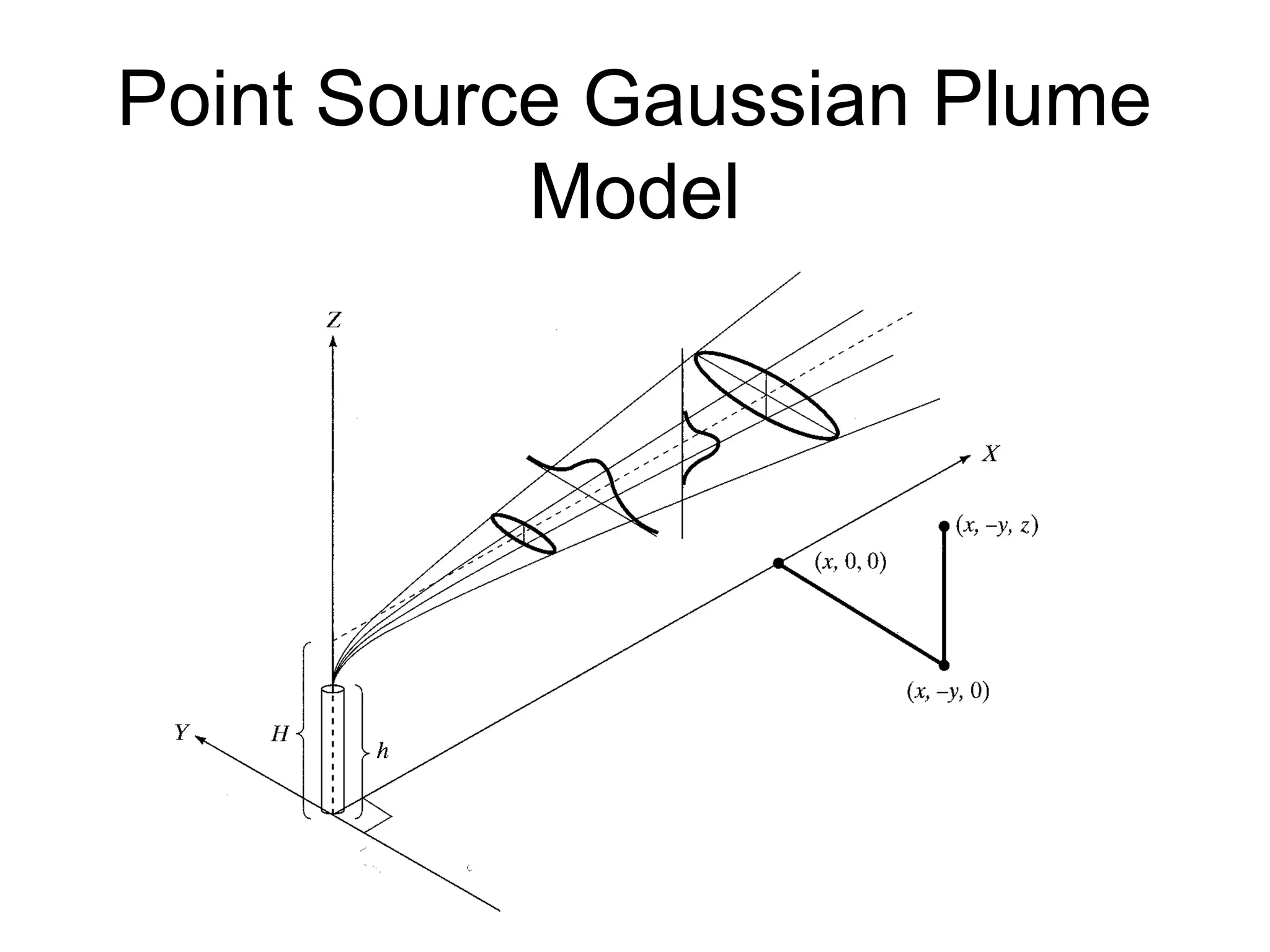 Point Source Gaussian Plume 
Model 
 