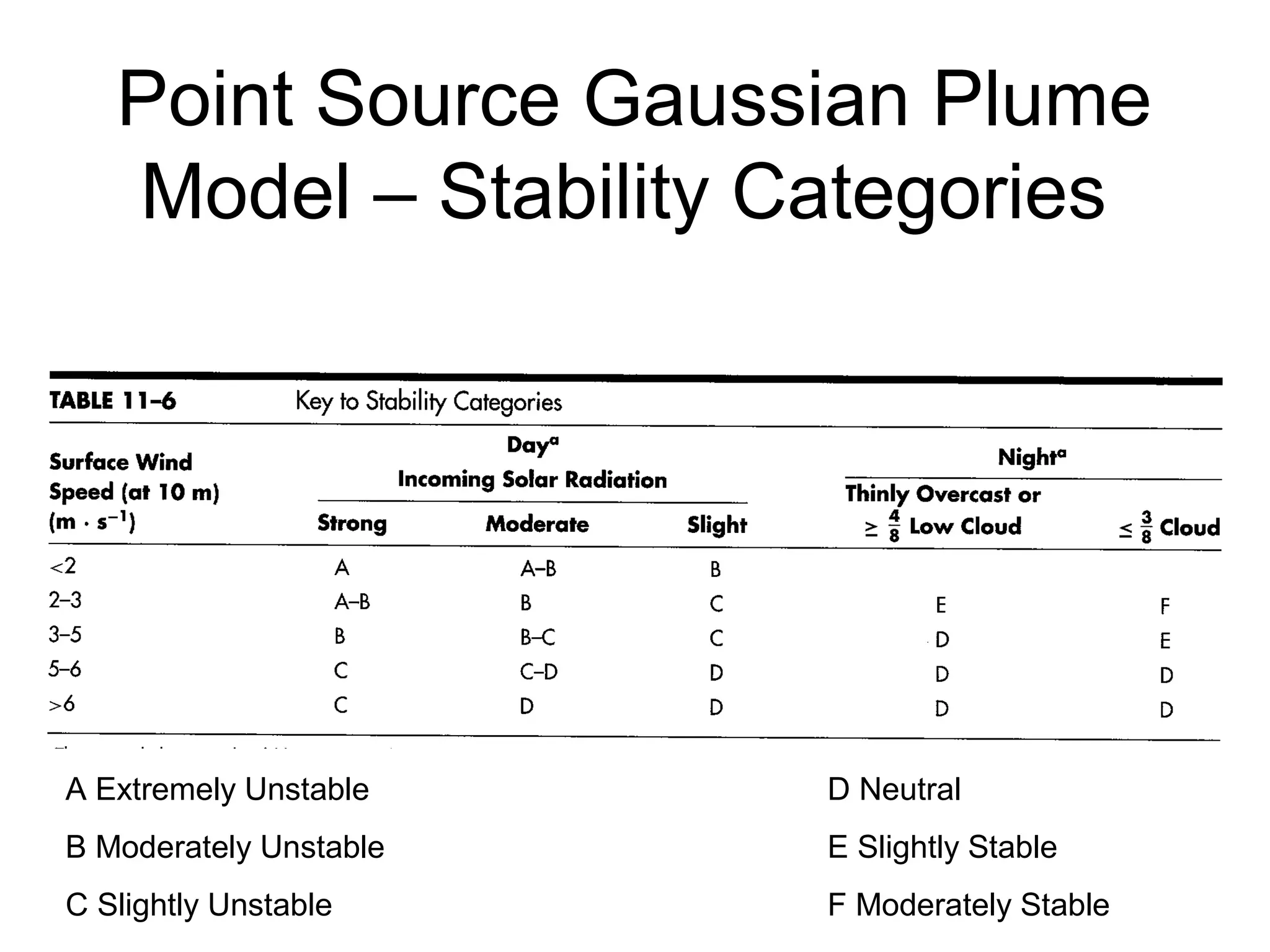 Point Source Gaussian Plume 
Model – Stability Categories 
A Extremely Unstable D Neutral 
B Moderately Unstable E Slightly Stable 
C Slightly Unstable F Moderately Stable 
 