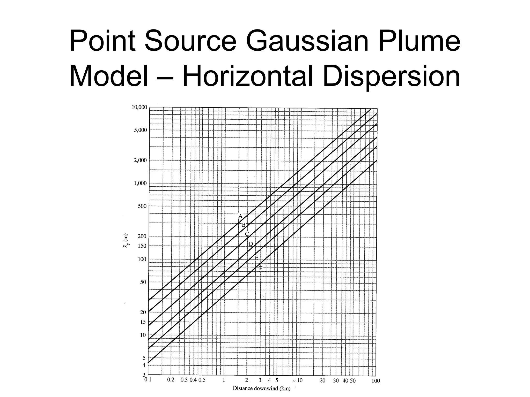 Point Source Gaussian Plume 
Model – Horizontal Dispersion 
 