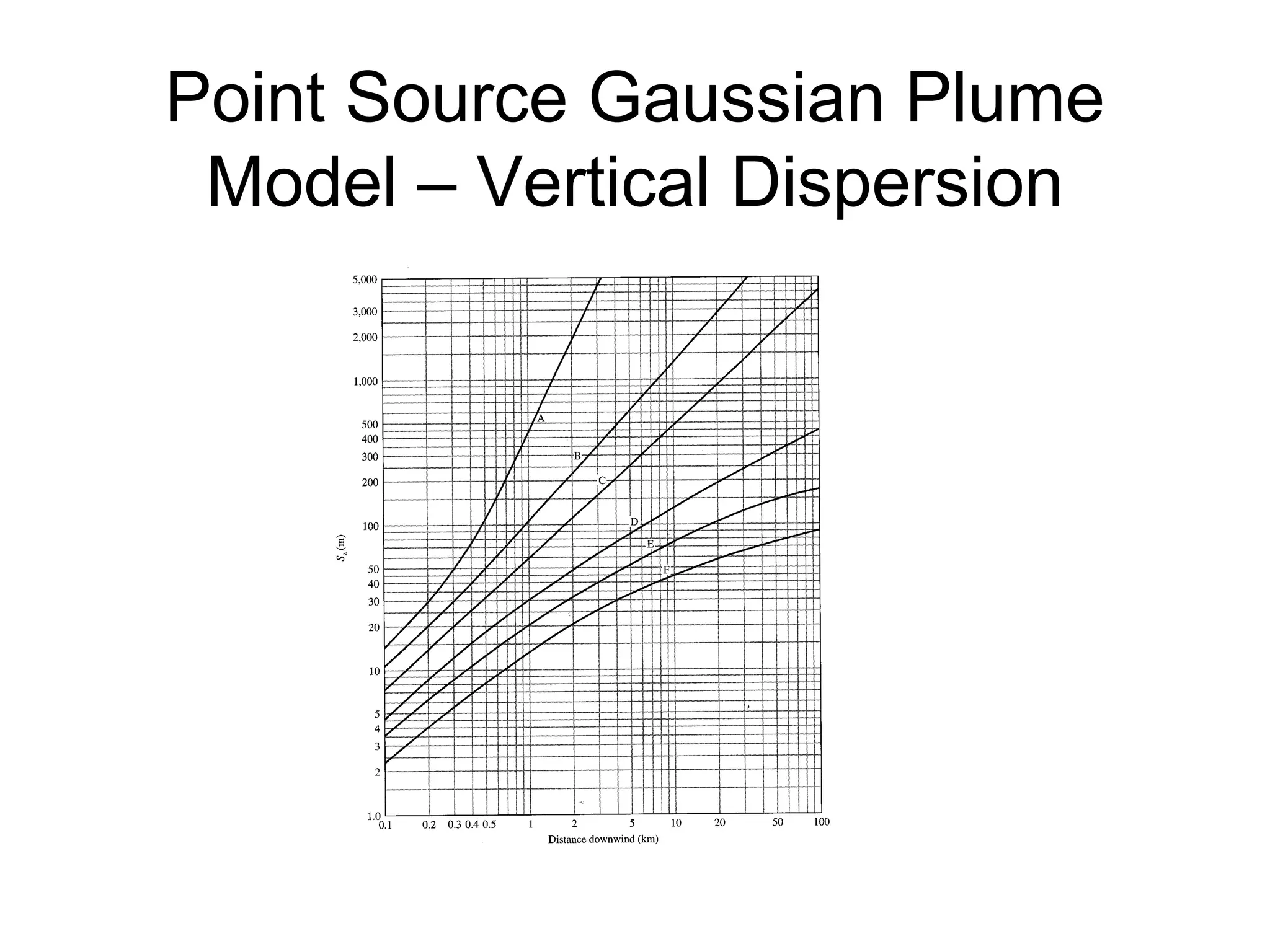 Point Source Gaussian Plume 
Model – Vertical Dispersion 
 
