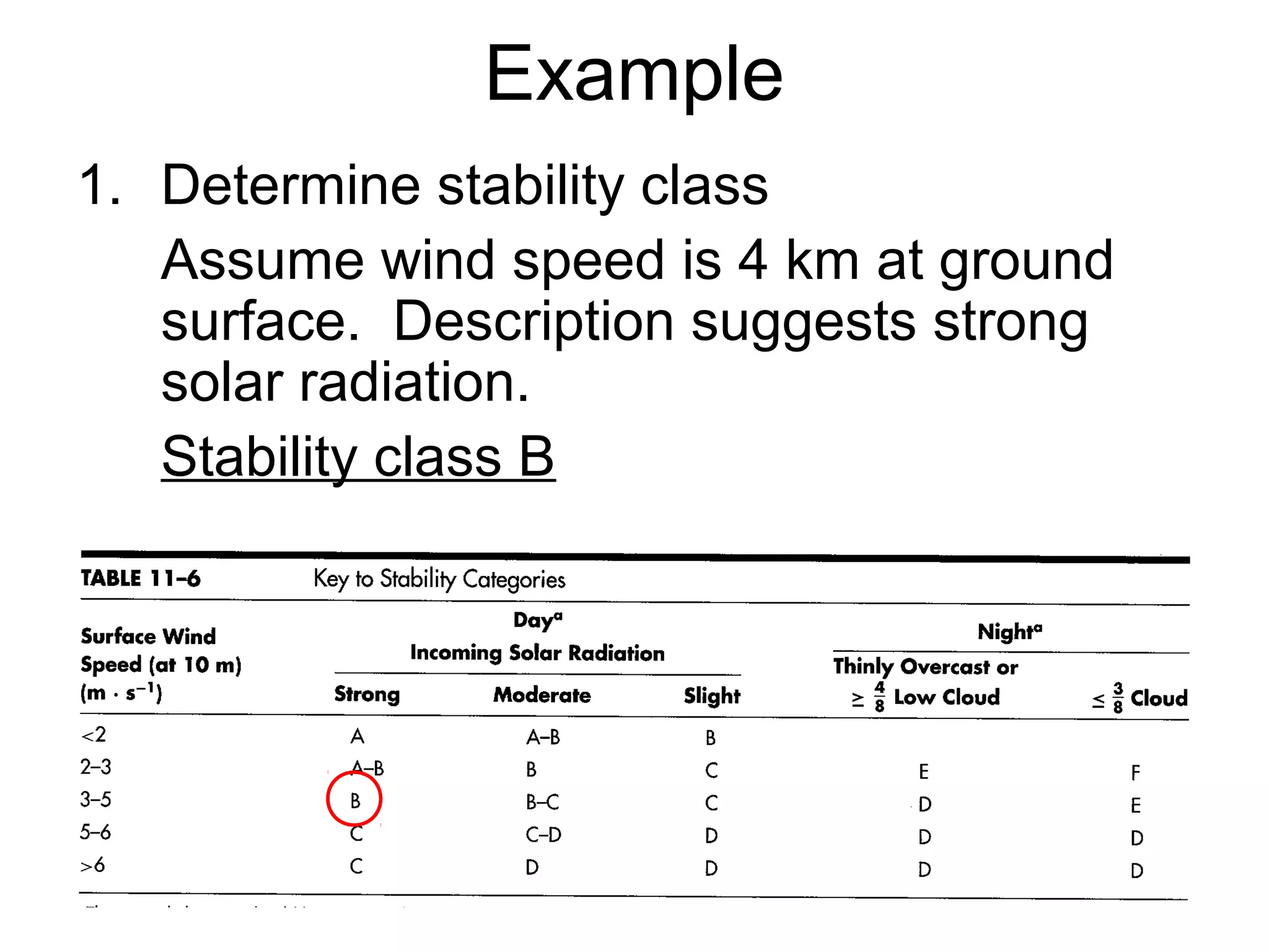 Example 
1. Determine stability class 
Assume wind speed is 4 km at ground 
surface. Description suggests strong 
solar radiation. 
Stability class B 
 