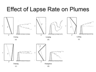 Effect of Lapse Rate on Plumes 
 