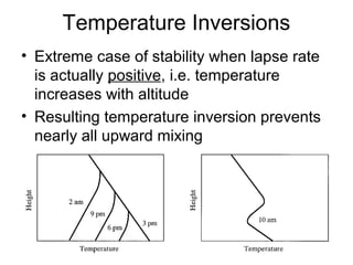 Temperature Inversions 
• Extreme case of stability when lapse rate 
is actually positive, i.e. temperature 
increases with altitude 
• Resulting temperature inversion prevents 
nearly all upward mixing 
 