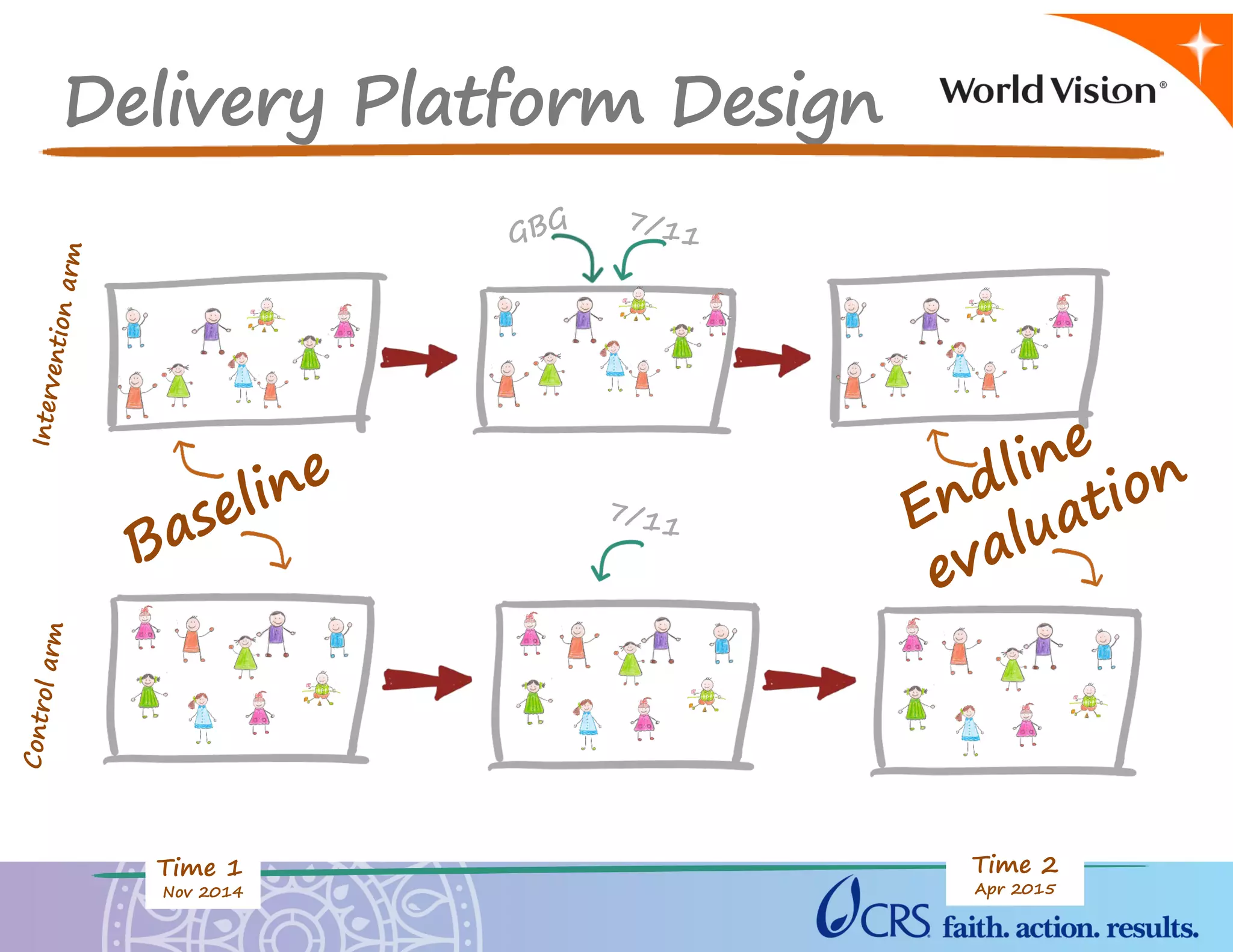 Delivery Platform Design
Time 1
Nov 2014
Time 2
Apr 2015
 