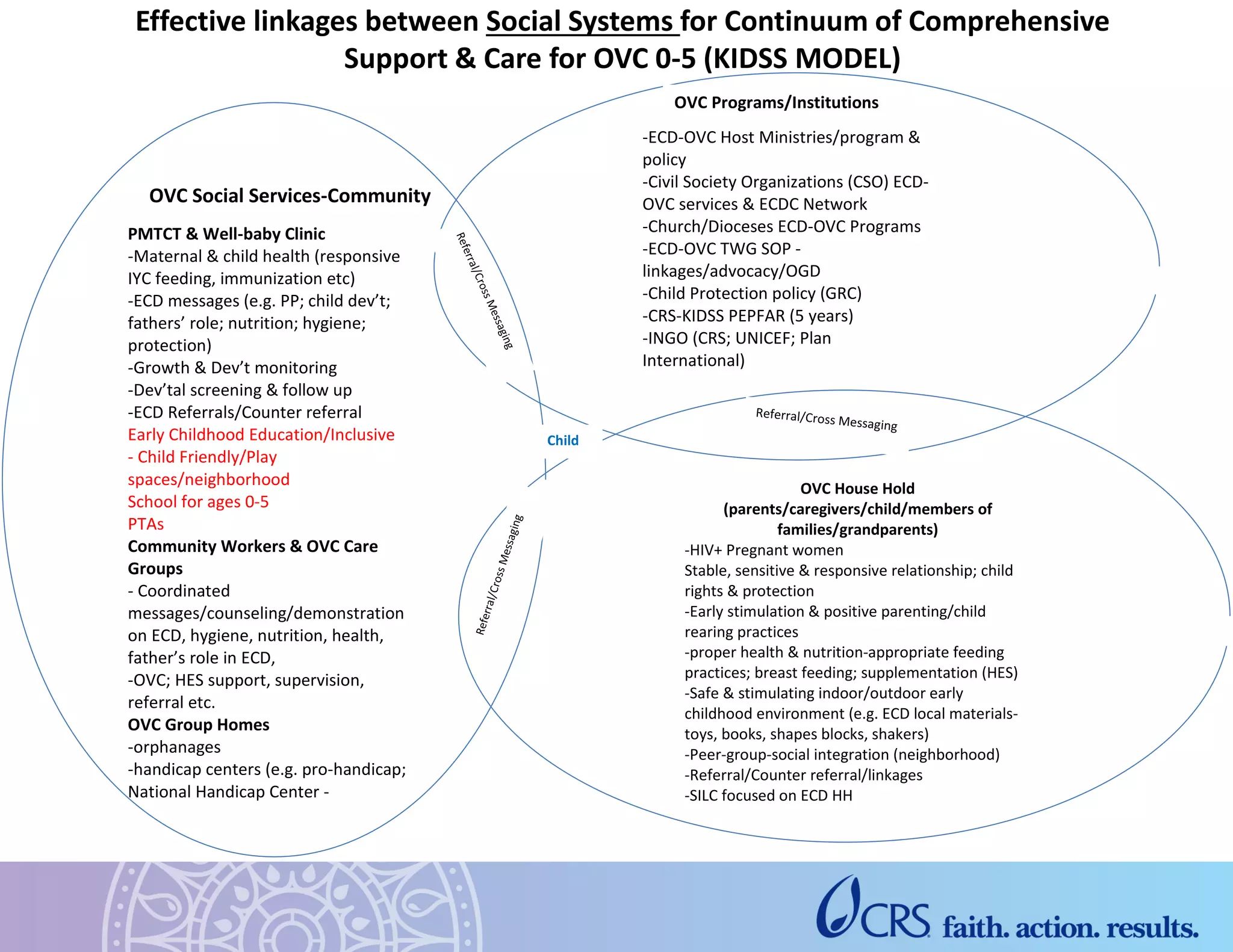 Figure 1
OVC Social Services-Community
-ECD-OVC Host Ministries/program &
policy
-Civil Society Organizations (CSO) ECD-
OVC services & ECDC Network
-Church/Dioceses ECD-OVC Programs
-ECD-OVC TWG SOP -
linkages/advocacy/OGD
-Child Protection policy (GRC)
-CRS-KIDSS PEPFAR (5 years)
-INGO (CRS; UNICEF; Plan
International)
OVC Programs/Institutions
PMTCT & Well-baby Clinic
-Maternal & child health (responsive
IYC feeding, immunization etc)
-ECD messages (e.g. PP; child dev’t;
fathers’ role; nutrition; hygiene;
protection)
-Growth & Dev’t monitoring
-Dev’tal screening & follow up
-ECD Referrals/Counter referral
Early Childhood Education/Inclusive
- Child Friendly/Play
spaces/neighborhood
School for ages 0-5
PTAs
Community Workers & OVC Care
Groups
- Coordinated
messages/counseling/demonstration
on ECD, hygiene, nutrition, health,
father’s role in ECD,
-OVC; HES support, supervision,
referral etc.
OVC Group Homes
-orphanages
-handicap centers (e.g. pro-handicap;
National Handicap Center -
OVC House Hold
(parents/caregivers/child/members of
families/grandparents)
-HIV+ Pregnant women
Stable, sensitive & responsive relationship; child
rights & protection
-Early stimulation & positive parenting/child
rearing practices
-proper health & nutrition-appropriate feeding
practices; breast feeding; supplementation (HES)
-Safe & stimulating indoor/outdoor early
childhood environment (e.g. ECD local materials-
toys, books, shapes blocks, shakers)
-Peer-group-social integration (neighborhood)
-Referral/Counter referral/linkages
-SILC focused on ECD HH
Child
Effective linkages between Social Systems for Continuum of Comprehensive
Support & Care for OVC 0-5 (KIDSS MODEL)
 
