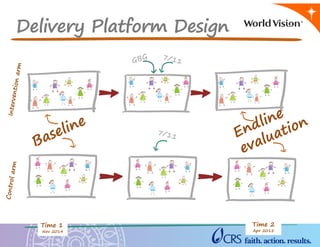 Delivery Platform Design
Time 1
Nov 2014
Time 2
Apr 2015
 