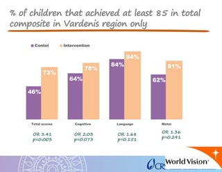 % of children that achieved at least 85 in total
composite in Vardenis region only
46%
64%
84%
62%
73%
78%
94%
81%
Total scores Cognitive Language Motor
Contol Intervention
OR 3.41
p=0.003
OR 2.03
p=0.073
OR 1.68
p=0.151
OR 1.36
p=0.291
 