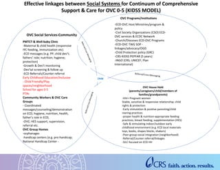 Figure 1
OVC Social Services-Community
-ECD-OVC Host Ministries/program &
policy
-Civil Society Organizations (CSO) ECD-
OVC services & ECDC Network
-Church/Dioceses ECD-OVC Programs
-ECD-OVC TWG SOP -
linkages/advocacy/OGD
-Child Protection policy (GRC)
-CRS-KIDSS PEPFAR (5 years)
-INGO (CRS; UNICEF; Plan
International)
OVC Programs/Institutions
PMTCT & Well-baby Clinic
-Maternal & child health (responsive
IYC feeding, immunization etc)
-ECD messages (e.g. PP; child dev’t;
fathers’ role; nutrition; hygiene;
protection)
-Growth & Dev’t monitoring
-Dev’tal screening & follow up
-ECD Referrals/Counter referral
Early Childhood Education/Inclusive
- Child Friendly/Play
spaces/neighborhood
School for ages 0-5
PTAs
Community Workers & OVC Care
Groups
- Coordinated
messages/counseling/demonstration
on ECD, hygiene, nutrition, health,
father’s role in ECD,
-OVC; HES support, supervision,
referral etc.
OVC Group Homes
-orphanages
-handicap centers (e.g. pro-handicap;
National Handicap Center -
OVC House Hold
(parents/caregivers/child/members of
families/grandparents)
-HIV+ Pregnant women
Stable, sensitive & responsive relationship; child
rights & protection
-Early stimulation & positive parenting/child
rearing practices
-proper health & nutrition-appropriate feeding
practices; breast feeding; supplementation (HES)
-Safe & stimulating indoor/outdoor early
childhood environment (e.g. ECD local materials-
toys, books, shapes blocks, shakers)
-Peer-group-social integration (neighborhood)
-Referral/Counter referral/linkages
-SILC focused on ECD HH
Child
Effective linkages between Social Systems for Continuum of Comprehensive
Support & Care for OVC 0-5 (KIDSS MODEL)
 