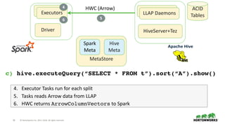 20 © Hortonworks Inc. 2011–2018. All rights reserved
Driver HiveServer+Tez
LLAP DaemonsExecutors HWC (Arrow)
Executors LLAP Daemons
4
5
4. Executor Tasks run for each split
5. Tasks reads Arrow data from LLAP
6. HWC returns ArrowColumnVectors to Spark
6
c) hive.executeQuery(“SELECT * FROM t”).sort(“A”).show()
ACID
Tables
MetaStore
Spark
Meta
Hive
Meta
 