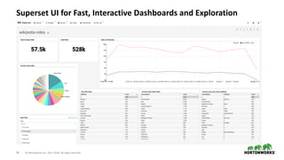 28 © Hortonworks Inc. 2011–2018. All rights reserved
Superset UI for Fast, Interactive Dashboards and Exploration
 