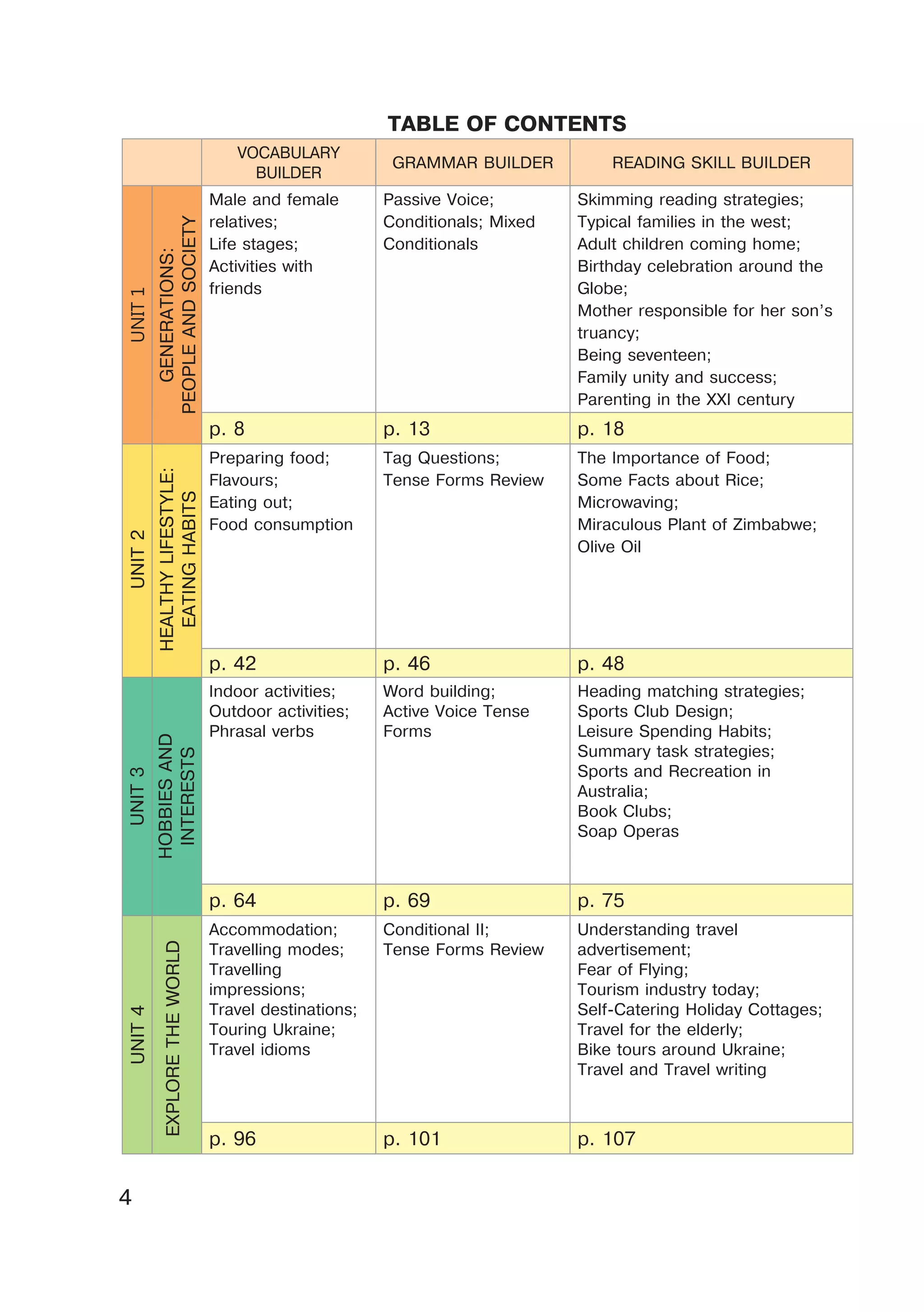 4
TABLE OF CONTENTS
VOCABULARY
BUILDER
GRAMMAR BUILDER READING SKILL BUILDER
Male and female
relatives;
Life stages;
Activities with
friends
Passive Voice;
Conditionals; Mixed
Conditionals
Skimming reading strategies;
Typical families in the west;
Adult children coming home;
Birthday celebration around the
Globe;
Mother responsible for her son’s
truancy;
Being seventeen;
Family unity and success;
Parenting in the XXI century
p. 8 p. 13 p. 18
Preparing food;
Flavours;
Eating out;
Food consumption
Tag Questions;
Tense Forms Review
The Importance of Food;
Some Facts about Rice;
Microwaving;
Miraculous Plant of Zimbabwe;
Olive Oil
p. 42 p. 46 p. 48
Indoor activities;
Outdoor activities;
Phrasal verbs
Word building;
Active Voice Tense
Forms
Heading matching strategies;
Sports Club Design;
Leisure Spending Habits;
Summary task strategies;
Sports and Recreation in
Australia;
Book Clubs;
Soap Operas
p. 64 p. 69 p. 75
Accommodation;
Travelling modes;
Travelling
impressions;
Travel destinations;
Touring Ukraine;
Travel idioms
Conditional II;
Tense Forms Review
Understanding travel
advertisement;
Fear of Flying;
Tourism industry today;
Self-Catering Holiday Cottages;
Travel for the elderly;
Bike tours around Ukraine;
Travel and Travel writing
p. 96 p. 101 p. 107
UNIT2
GENERATIONS:
PEOPLEANDSOCIETY
HEALTHYLIFESTYLE:
EATINGHABITS
UNIT1UNIT3
HOBBIESAND
INTERESTS
UNIT4
EXPLORETHEWORLD
 
