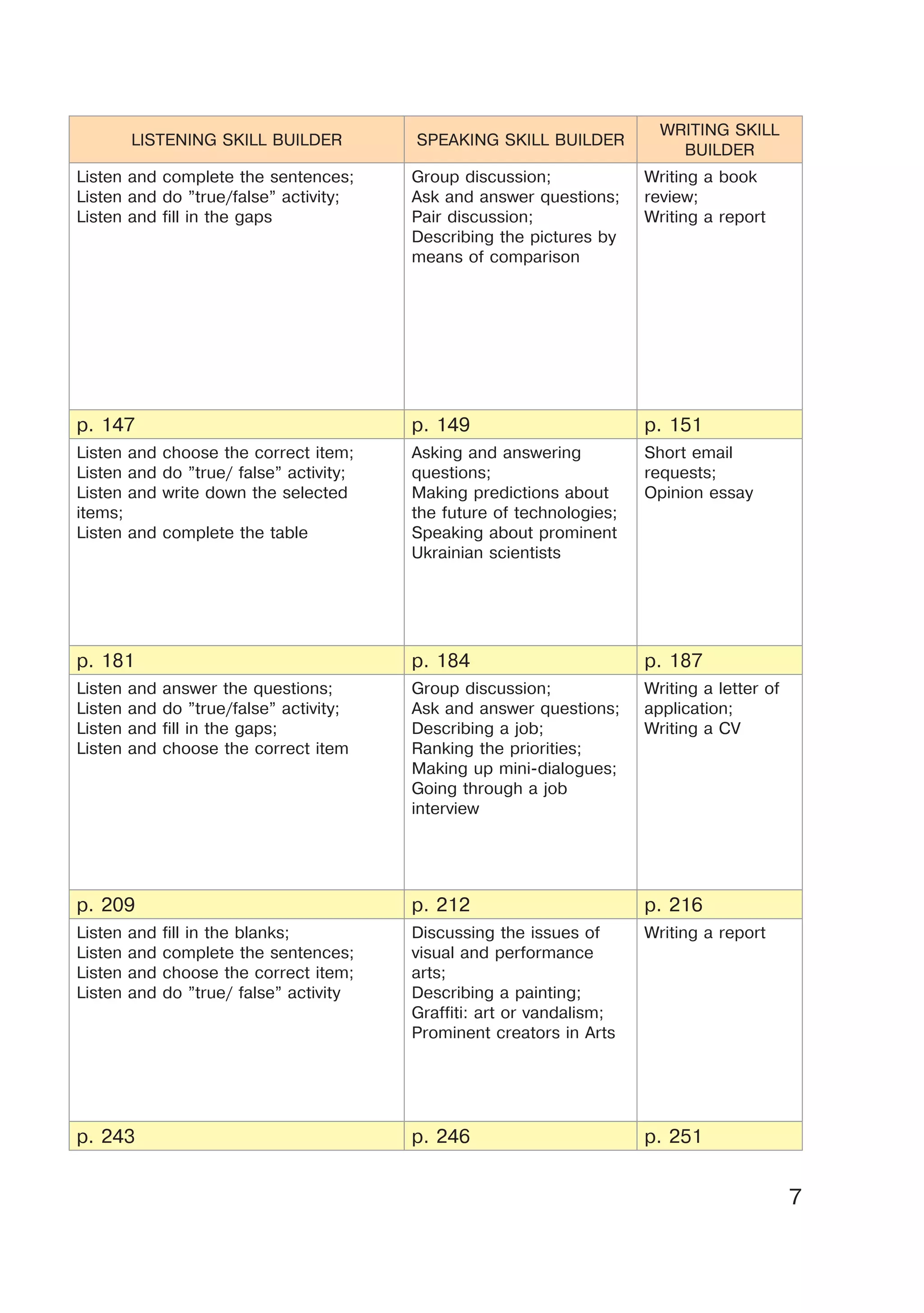 7
LISTENING SKILL BUILDER SPEAKING SKILL BUILDER
WRITING SKILL
BUILDER
Listen and complete the sentences;
Listen and do ”true/false” activity;
Listen and fill in the gaps
Group discussion;
Ask and answer questions;
Pair discussion;
Describing the pictures by
means of comparison
Writing a book
review;
Writing a report
p. 147 p. 149 p. 151
Listen and choose the correct item;
Listen and do ”true/ false” activity;
Listen and write down the selected
items;
Listen and complete the table
Asking and answering
questions;
Making predictions about
the future of technologies;
Speaking about prominent
Ukrainian scientists
Short email
requests;
Opinion essay
p. 181 p. 184 p. 187
Listen and answer the questions;
Listen and do ”true/false” activity;
Listen and fill in the gaps;
Listen and choose the correct item
Group discussion;
Ask and answer questions;
Describing a job;
Ranking the priorities;
Making up mini-dialogues;
Going through a job
interview
Writing a letter of
application;
Writing a CV
p. 209 p. 212 p. 216
Listen and fill in the blanks;
Listen and complete the sentences;
Listen and choose the correct item;
Listen and do ”true/ false” activity
Discussing the issues of
visual and performance
arts;
Describing a painting;
Graffiti: art or vandalism;
Prominent creators in Arts
Writing a report
p. 243 p. 246 p. 251
 