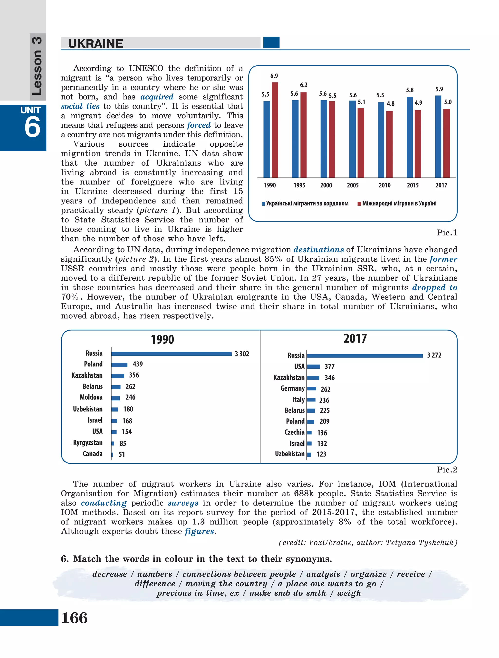 166
Lesson1
UNIT
6
UKRAINE
Lesson3
Pic.2
The number of migrant workers in Ukraine also varies. For instance, IOM (International
Organisation for Migration) estimates their number at 688k people. State Statistics Service is
also conducting periodic surveys in order to determine the number of migrant workers using
IOM methods. Based on its report survey for the period of 2015-2017, the established number
of migrant workers makes up 1.3 million people (approximately 8% of the total workforce).
Although experts doubt these figures.
(credit: VoxUkraine, author: Tetyana Tyshchuk)
Pic.1
6.	Match the words in colour in the text to their synonyms.
decrease / numbers / connections between people / analysis / organize / receive /
difference / moving the country / a place one wants to go /
previous in time, ex / make smb do smth / weigh
According to UNESCO the definition of a
migrant is “a person who lives temporarily or
permanently in a country where he or she was
not born, and has acquired some significant
social ties to this country”. It is essential that
a migrant decides to move voluntarily. This
means that refugees and persons forced to leave
a country are not migrants under this definition.
Various sources indicate opposite
migration trends in Ukraine. UN data show
that the number of Ukrainians who are
living abroad is constantly increasing and
the number of foreigners who are living
in Ukraine decreased during the first 15
years of independence and then remained
practically steady (picture 1). But according
to State Statistics Service the number of
those coming to live in Ukraine is higher
than the number of those who have left.
According to UN data, during independence migration destinations of Ukrainians have changed
significantly (picture 2). In the first years almost 85% of Ukrainian migrants lived in the former
USSR countries and mostly those were people born in the Ukrainian SSR, who, at a certain,
moved to a different republic of the former Soviet Union. In 27 years, the number of Ukrainians
in those countries has decreased and their share in the general number of migrants dropped to
70%. However, the number of Ukrainian emigrants in the USA, Canada, Western and Central
Europe, and Australia has increased twise and their share in total number of Ukrainians, who
moved abroad, has risen respectively.
5.5
6.9
5.6
6.2
5.6 5.5 5.6
5.1
5.5
4.8
5.8
4.9
5.9
5.0
Українські мігранти за кордоном Міжнародні міграни в Україні
1990 1995 2000 2005 2010 2015 2017
1990 2017
Russia
Poland
Kazakhstan
Belarus
Moldova
Uzbekistan
Israel
USA
Kyrgyzstan
Canada
Poland
Belarus
Russia
USA
Kazakhstan
Uzbekistan
Israel
Germany
Italy
Czechia
3 272
377
123
346
262
236
225
209
136
132
3 302
439
356
262
246
180
168
154
85
51
 