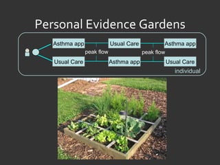 Personal Evidence Gardens individual peak flow peak flow Usual Care Asthma app Asthma app Usual Care Asthma app Usual Care 