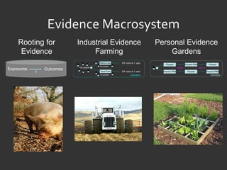 Evidence Macrosystem Rooting for Evidence Industrial Evidence Farming Personal Evidence Gardens 