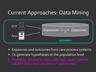 Current Approaches: Data Mining Exposures and outcomes from care process systems To generate hypotheses at the population level  Problems: limited to data collected, weak internal validity (data not complete or systematic) population Exposures Outcomes ? EHR Apps 
