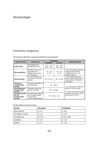 SERIE ROJA CONCEPTO
VALORES
COMENTARIOS
HOMBRE MUJER
Encarg.,dos del
4.5- 6.5 3.8 - 5.8
Er itro<:it:os transporte de O>. m1ll./ mml m1ll./ mml
Proteínaen la que - Para el trtetlon debemos
Hemoglobina
se produce la l'I - 18 12 -16 buscar valoresaltos.
fijaoon de 02 para g/ di g 1 di - Menosde 12 g /di:
su transporte poslble a nemla.
o/o de eritrocitos en - Los triatletas pueden
Hematocrlto
el volumen total de
40 - 50 '*' 35-<!5% tener valores bajos por el
sangre incremento del vol
umen
sancuineo.
Volumen Volumen, tamaño de
corpuscular los hematíe-s.. 80 -98 fL
medio - En anertuas por falte de
Hemoglobina cantidad media de hierro el VCMes bajo.
corpuscular Hb por hemane 27- 32 pgr
media - SI VCM aumenta, la HCM
Concentración Concentraclón de Hb también aumenta. CHCM
deHb por hematíesegún 30-389 /di
permanece normal.
corpuscular su volumen.
media = Hb I Hematocrlto.
[43]
Citometría sanguínea
(Hemograma. Biometria sanguínea) Parámetros prosupuestos
Estudio diferencia de leucocitos
Nombre Porcentaje Vn Absoluta
Meta mielocitos 0 -2 % 0 - 240
Neutrófilos en banda 0 – 6 % 0 – 720
Neutrófilos seg. 55- 75% 2.450 – 9.000
Eusinòfilos 0 – 6 % 0 – 720
Basófilos 0 -2 % 0 – 120
Hematología
 