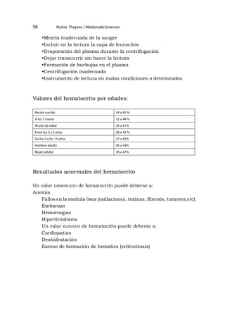 Núñez Thayana / Maldonado Emerson
56
•Mezcla inadecuada de la sangre
•Incluir en la lectura la capa de leucocitos
•Evaporación del plasma durante la centrifugación
•Dejar transcurrir sin hacer la lectura
•Formación de burbujas en el plasma
•Centrifugación inadecuada
•Instrumento de lectura en malas condiciones o deteriorados
Valores del hematocrito por edades:
Recién nacido 44 a 45 %
A los 3 meses 32 a 44 %
Al año de edad 36 a 41%
Entre los 3 y 5 años 36 a 43 %
De los 5 a los 15 años 37 a 45%
Hombre adulto 40 a 54%
Mujer adulta 36 a 47%
Resultados anormales del hematocrito
Un valor disminuido de hematocrito puede deberse a:
Anemia
Fallos en la medula ósea (radiaciones, toxinas, fibrosis, tumores,etc)
Embarazo
Hemorragias
Hipertiroidismo
Un valor elevado de hematocrito puede deberse a:
Cardiopatías
Deshidratación
Exceso de formación de hematíes (eritrocitosis)
 