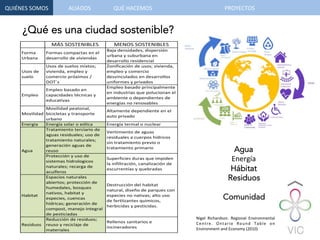 QUIÉNES	
  SOMOS	
   QUÉ	
  HACEMOS	
  ALIADOS	
  
Nigel	
   Richardson.	
   Regional	
   Environmental	
  
Centre.	
   Ontario	
   Round	
   Table	
   on	
  
Environment	
  and	
  Economy	
  (2010)	
  
¿Qué es una ciudad sostenible?	
  
MÁS	SOSTENIBLES MENOS	SOSTENIBLES
Forma	
Urbana
Formas	compactas	en	el	
desarrollo	de	viviendas
Baja	densidades,	dispersión	
urbana	y	suburbana	en	
desarrollo	residencial
Usos	de	
suelo
Usos	de	suelos	mixtos;	
vivienda,	empleo	y	
comercio	próximos	/	
DOT´s
Zonificación	de	usos;	vivienda,	
empleo	y	comercio	
desvinculados	en	desarrollos	
uniformes	y	privados
Empleo
Empleo	basado	en	
capacidades	técnicas	y	
educativas
Empleo	basado	principalmente	
en	industrias	que	polucionan	el	
ambiente	o	dependientes	de	
energías	no	renovables
Movilidad
Movilidad	peatonal,	
bicicletas	y	transporte	
urbano
Altamente	dependiente	en	el	
auto	privado
Energia Energía	solar	o	eólica Energía	termal	o	nuclear
Tratamiento	terciario	de	
aguas	residuales;	uso	de	
tratamiento	naturales;	
generación	aguas	de	
reuso
Vertimiento	de	aguas	
residuales	a	cuerpos	hídricos	
sin	tratamiento	previo	o	
tratamiento	primario
Protección	y	uso	de	
sistemas	hidrologicos	
naturales;	recarga	de	
acuíferos
Superficies	duras	que	impiden	
la	infiltración,	canalización	de	
escurrentías	y	quebradas
Habitat
Espacios	naturales	
abiertos;	protección	de	
humedales,	bosques	
nativos,	habitat	y	
especies,	cuencas	
hídricas;	generación	de	
compost,	manejo	integral	
de	pesticiadas	
Destrucción	del	habitat	
natural,	diseño	de	parques	con	
especies	no	nativas;	alto	uso	
de	fertlizantes	quimicos,	
herbicidas	y	pesticidas.
Residuos
Reducción	de	residuos;	
reuso	y	reciclaje	de	
materiales
Rellenos	sanitarios	e	
incineradores
Agua Agua
Energía	
  
Hábitat
Residuos
Comunidad
PROYECTOS	
  
 