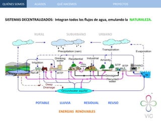 
SISTEMAS	
  DECENTRALIZADOS:	
  	
  Integran	
  todos	
  los	
  ﬂujos	
  de	
  agua,	
  emulando	
  la	
  	
  NATURALEZA.	
  
	
  
	
  
RURAL	
   	
   	
   	
  SUBURBANO 	
   	
  URBANO 	
  	
  
	
  
POTABLE 	
   	
  LLUVIA 	
   	
  RESIDUAL	
  	
   	
  REUSO	
  
	
  
ENERGIAS	
  	
  RENOVABLES	
  
QUIÉNES	
  SOMOS	
   QUÉ	
  HACEMOS	
  ALIADOS	
   PROYECTOS	
  
 
