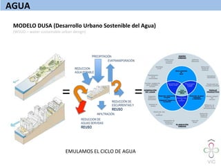 MODELO	
  DUSA	
  (Desarrollo	
  Urbano	
  Sostenible	
  del	
  Agua)	
  
(WSUD	
  –	
  water	
  sustainable	
  urban	
  design)	
  
REDUCCION
AGUA POTABLE	
  
	
  
EVATRANSPORACIÓN	
  
	
  
REDUCCIÓN DE
ESCURRENTIAS Y
REUSO
INFILTRACIÓN	
  
	
  
REDUCCION DE
AGUAS SERVIDAS
REUSO	
  
	
  
PRECIPITACIÓN	
  
	
  
=	
  =	
  
EMULAMOS	
  EL	
  CICLO	
  DE	
  AGUA	
  	
  
AGUA	
  
 