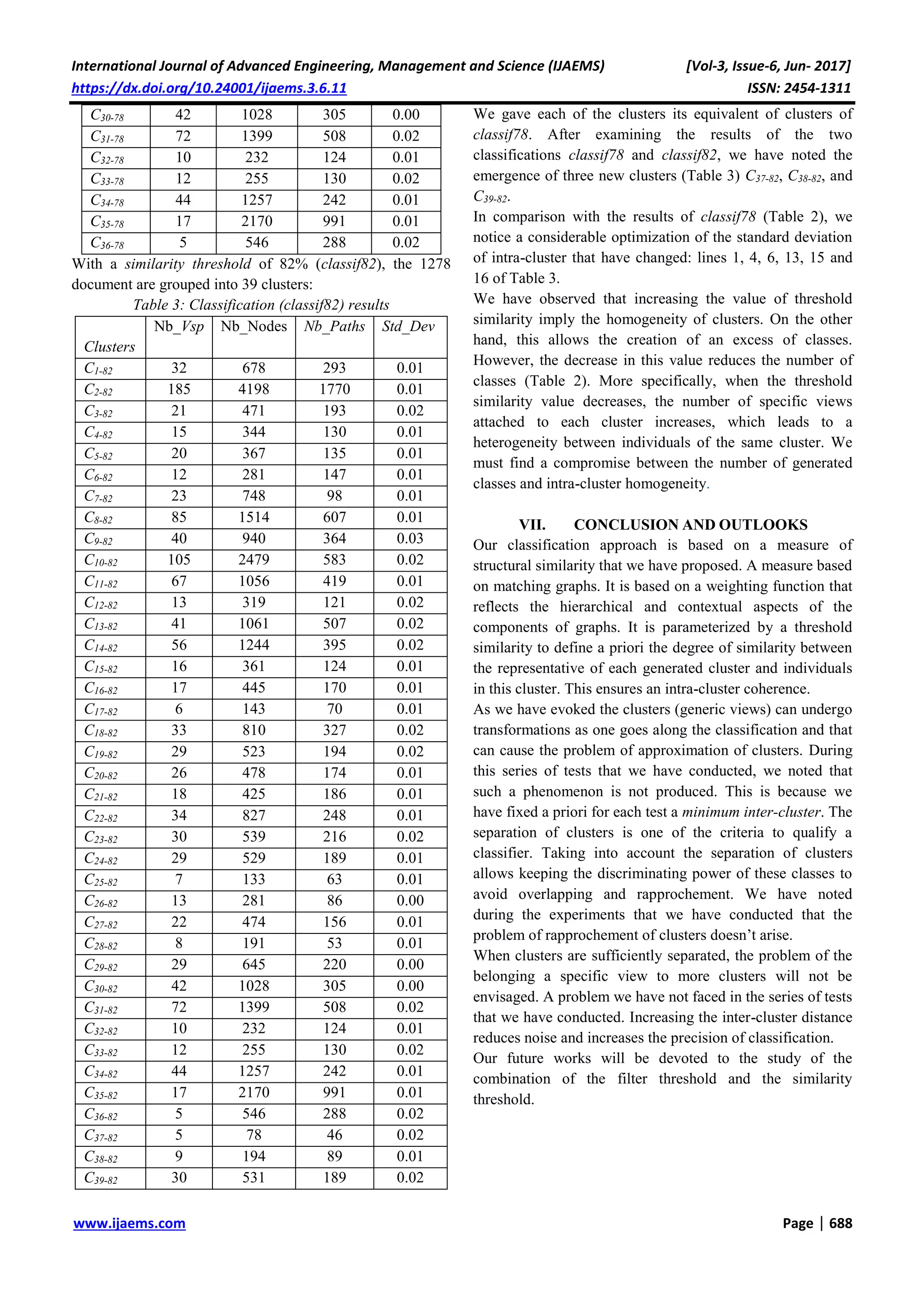 International Journal of Advanced Engineering, Management and Science (IJAEMS) [Vol-3, Issue-6, Jun- 2017]
https://dx.doi.org/10.24001/ijaems.3.6.11 ISSN: 2454-1311
www.ijaems.com Page | 688
C30-78 42 1028 305 0.00
C31-78 72 1399 508 0.02
C32-78 10 232 124 0.01
C33-78 12 255 130 0.02
C34-78 44 1257 242 0.01
C35-78 17 2170 991 0.01
C36-78 5 546 288 0.02
With a similarity threshold of 82% (classif82), the 1278
document are grouped into 39 clusters:
Table 3: Classification (classif82) results
Clusters
Nb_Vsp Nb_Nodes Nb_Paths Std_Dev
C1-82 32 678 293 0.01
C2-82 185 4198 1770 0.01
C3-82 21 471 193 0.02
C4-82 15 344 130 0.01
C5-82 20 367 135 0.01
C6-82 12 281 147 0.01
C7-82 23 748 98 0.01
C8-82 85 1514 607 0.01
C9-82 40 940 364 0.03
C10-82 105 2479 583 0.02
C11-82 67 1056 419 0.01
C12-82 13 319 121 0.02
C13-82 41 1061 507 0.02
C14-82 56 1244 395 0.02
C15-82 16 361 124 0.01
C16-82 17 445 170 0.01
C17-82 6 143 70 0.01
C18-82 33 810 327 0.02
C19-82 29 523 194 0.02
C20-82 26 478 174 0.01
C21-82 18 425 186 0.01
C22-82 34 827 248 0.01
C23-82 30 539 216 0.02
C24-82 29 529 189 0.01
C25-82 7 133 63 0.01
C26-82 13 281 86 0.00
C27-82 22 474 156 0.01
C28-82 8 191 53 0.01
C29-82 29 645 220 0.00
C30-82 42 1028 305 0.00
C31-82 72 1399 508 0.02
C32-82 10 232 124 0.01
C33-82 12 255 130 0.02
C34-82 44 1257 242 0.01
C35-82 17 2170 991 0.01
C36-82 5 546 288 0.02
C37-82 5 78 46 0.02
C38-82 9 194 89 0.01
C39-82 30 531 189 0.02
We gave each of the clusters its equivalent of clusters of
classif78. After examining the results of the two
classifications classif78 and classif82, we have noted the
emergence of three new clusters (Table 3) C37-82, C38-82, and
C39-82.
In comparison with the results of classif78 (Table 2), we
notice a considerable optimization of the standard deviation
of intra-cluster that have changed: lines 1, 4, 6, 13, 15 and
16 of Table 3.
We have observed that increasing the value of threshold
similarity imply the homogeneity of clusters. On the other
hand, this allows the creation of an excess of classes.
However, the decrease in this value reduces the number of
classes (Table 2). More specifically, when the threshold
similarity value decreases, the number of specific views
attached to each cluster increases, which leads to a
heterogeneity between individuals of the same cluster. We
must find a compromise between the number of generated
classes and intra-cluster homogeneity.
VII. CONCLUSION AND OUTLOOKS
Our classification approach is based on a measure of
structural similarity that we have proposed. A measure based
on matching graphs. It is based on a weighting function that
reflects the hierarchical and contextual aspects of the
components of graphs. It is parameterized by a threshold
similarity to define a priori the degree of similarity between
the representative of each generated cluster and individuals
in this cluster. This ensures an intra-cluster coherence.
As we have evoked the clusters (generic views) can undergo
transformations as one goes along the classification and that
can cause the problem of approximation of clusters. During
this series of tests that we have conducted, we noted that
such a phenomenon is not produced. This is because we
have fixed a priori for each test a minimum inter-cluster. The
separation of clusters is one of the criteria to qualify a
classifier. Taking into account the separation of clusters
allows keeping the discriminating power of these classes to
avoid overlapping and rapprochement. We have noted
during the experiments that we have conducted that the
problem of rapprochement of clusters doesn’t arise.
When clusters are sufficiently separated, the problem of the
belonging a specific view to more clusters will not be
envisaged. A problem we have not faced in the series of tests
that we have conducted. Increasing the inter-cluster distance
reduces noise and increases the precision of classification.
Our future works will be devoted to the study of the
combination of the filter threshold and the similarity
threshold.
 