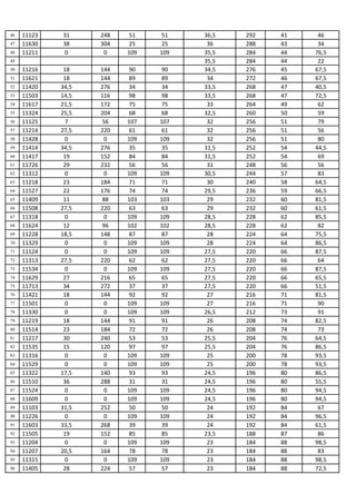 46   11123   31     248   51     51   36,5   292   41    46
47   11630   38     304   25     25    36    288   43    34
48   11211   0       0    109   109   35,5   284   44   76,5
49                                    35,5   284   44    22
50   11216    18    144   90     90   34,5   276   45   67,5
51   11621    18    144   89     89    34    272   46   67,5
52   11420   34,5   276   34     34   33,5   268   47   40,5
53   11503   14,5   116   98     98   33,5   268   47   72,5
54   11617   21,5   172   75     75    33    264   49    62
55   11324   25,5   204   68     68   32,5   260   50    59
56   11125    7     56    107   107    32    256   51    79
57   11214   27,5   220   61     61    32    256   51    56
58   11428    0      0    109   109    32    256   51    80
59   11414   34,5   276   35     35   31,5   252   54   44,5
60   11417    19    152   84     84   31,5   252   54    69
61   11726    29    232   56     56    31    248   56    56
62   11312    0      0    109   109   30,5   244   57    83
63   11218    23    184   71     71    30    240   58   64,5
64   11527    22    176   74     74   29,5   236   59   66,5
65   11409    11    88    103   103    29    232   60   81,5
66   11508   27,5   220   63     63    29    232   60   61,5
67   11318    0      0    109   109   28,5   228   62   85,5
68   11624    12    96    102   102   28,5   228   62    82
69   11228   18,5   148   87     87    28    224   64   75,5
70   11329    0      0    109   109    28    224   64   86,5
71   11124    0      0    109   109   27,5   220   66   87,5
72   11313   27,5   220   62     62   27,5   220   66    64
73   11534    0      0    109   109   27,5   220   66   87,5
74   11629    27    216   65     65   27,5   220   66   65,5
75   11713    34    272   37     37   27,5   220   66   51,5
76   11421    18    144   92     92    27    216   71   81,5
77   11501    0      0    109   109    27    216   71    90
78   11330    0      0    109   109   26,5   212   73    91
79   11219    18    144   91     91    26    208   74   82,5
80   11514    23    184   72     72    26    208   74    73
81   11217    30    240   53     53   25,5   204   76   64,5
82   11535    15    120   97     97   25,5   204   76   86,5
83   11316    0      0    109   109    25    200   78   93,5
84   11529    0      0    109   109    25    200   78   93,5
85   11322   17,5   140   93     93   24,5   196   80   86,5
86   11510    36    288   31     31   24,5   196   80   55,5
87   11524    0      0    109   109   24,5   196   80   94,5
88   11609    0      0    109   109   24,5   196   80   94,5
89   11103   31,5   252   50     50    24    192   84    67
90   11226    0      0    109   109    24    192   84   96,5
91   11603   33,5   268   39     39    24    192   84   61,5
92   11505    19    152   85     85   23,5   188   87    86
93   11204    0      0    109   109    23    184   88   98,5
94   11207   20,5   164   78     78    23    184   88    83
95   11315    0      0    109   109    23    184   88   98,5
96   11405    28    224   57     57    23    184   88   72,5
 