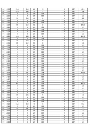 148   11116   39,5   316   24     24   0   137   80,5
149   11121   49,5   396   11     11   0   137     74
150   11202     0     0    109   109   0   137    123
151   11205     0     0    109   109   0   137    123
152   11208    33    264   41     41   0   137     89
153   11210     0     0    109   109   0   137    123
154   11212     0     0    109   109   0   137    123
155   11220    19    152   82     82   0   137   109,5
156   11221     0     0    109   109   0   137    123
157   11222     0     0    109   109   0   137    123
158   11223     0     0    109   109   0   137    123
159   11225     0     0    109   109   0   137    123
160   11229   18,5   148   88     88   0   137   112,5
161   11230     0     0    109   109   0   137    123
162   11231    21    168   77     77   0   137    107
163   11301    19    152   83     83   0   137    110
164   11306     0     0    109   109   0   137    123
165   11309     0     0    109   109   0   137    123
166   11311     0     0    109   109   0   137    123
167   11314     0     0    109   109   0   137    123
168   11325     0     0    109   109   0   137    123
169   11326     0     0    109   109   0   137    123
170   11327     0     0    109   109   0   137    123
171   11406     0     0    109   109   0   137    123
172   11407     0     0    109   109   0   137    123
173   11410     0     0    109   109   0   137    123
174   11412     0     0    109   109   0   137    123
175   11413     0     0    109   109   0   137    123
176   11416    11    88    104   104   0   137   120,5
177   11419     0     0    109   109   0   137    123
178   11426     0     0    109   109   0   137    123
179   11427     0     0    109   109   0   137    123
180   11429     0     0    109   109   0   137    123
181   11502    3,5   28    108   108   0   137   122,5
182   11504     0     0    109   109   0   137    123
183   11509     0     0    109   109   0   137    123
184   11511     0     0    109   109   0   137    123
185   11512     0     0    109   109   0   137    123
186   11515    17    136   95     95   0   137    116
187   11519     0     0    109   109   0   137    123
188   11520     0     0    109   109   0   137    123
189   11521     0     0    109   109   0   137    123
190   11522   32,5   260   46     46   0   137   91,5
191   11523     0     0    109   109   0   137    123
192   11525    11    88    105   105   0   137    121
193   11532     0     0    109   109   0   137    123
194   11533     0     0    109   109   0   137    123
195   11536     0     0    109   109   0   137    123
196   11537     0     0    109   109   0   137    123
197   11601     0     0    109   109   0   137    123
198   11602     0     0    109   109   0   137    123
 