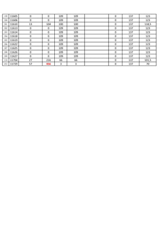 199   11605   0     0    109   109   0   137    123
200   11606   0     0    109   109   0   137    123
201   11610   13   104   100   100   0   137   118,5
202   11613   0     0    109   109   0   137    123
203   11614   0     0    109   109   0   137    123
204   11618   0     0    109   109   0   137    123
205   11619   0     0    109   109   0   137    123
206   11622   0     0    109   109   0   137    123
207   11625   0     0    109   109   0   137    123
208   11626   0     0    109   109   0   137    123
209   11627   0     0    109   109   0   137    123
210   11704   27   216   66     66   0   137   101,5
211   11729   57   456    3     3    0   137     70
 