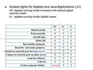  Access rights for Applets and Java Applications (JA)
BR: applets running inside a browser with default applet
security model
AV: applets running insider Applet viewer
BR
Read local file N
Write local file N
Get file info. N
Delete file N
Run another program N
Read the user.name property N
Connect to network port on home server Y
Connect to network port on other server N
Load Java library N
Call exit N
Create a pop-up window warning
AV JA
Y Y
Y Y
Y Y
N Y
Y Y
Y Y
Y Y
Y Y
Y Y
Y Y
Y Y
 