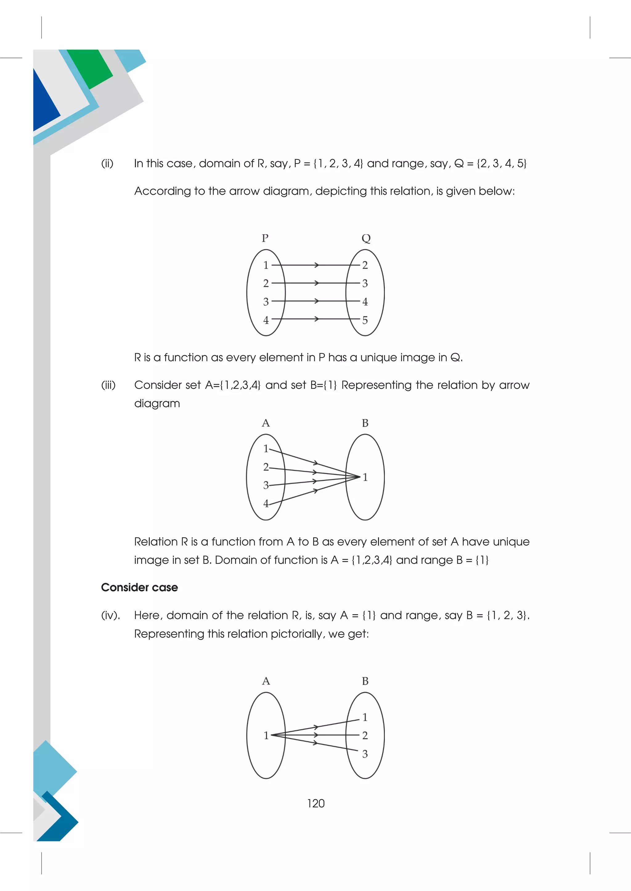 (ii) In this case, domain of R, say, P = {1, 2, 3, 4} and range, say, Q = {2, 3, 4, 5}
According to the arrow diagram, depicting this relation, is given below:
R is a function as every element in P has a unique image in Q.
(iii) Consider set A={1,2,3,4} and set B={1} Representing the relation by arrow
diagram
Relation R is a function from A to B as every element of set A have unique
image in set B. Domain of function is A = {1,2,3,4} and range B = {1}
Consider case
(iv). Here, domain of the relation R, is, say A = {1} and range, say B = {1, 2, 3}.
Representing this relation pictorially, we get:
120
 