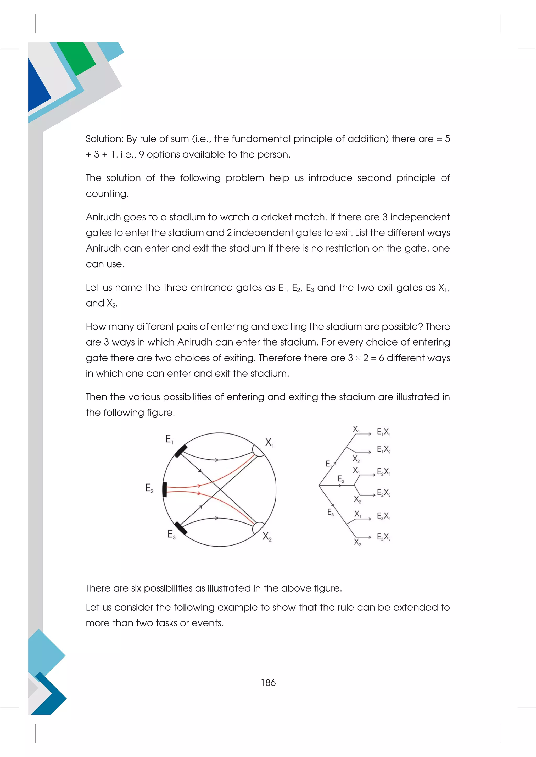 Solution: By rule of sum (i.e., the fundamental principle of addition) there are = 5
+ 3 + 1, i.e., 9 options available to the person.
The solution of the following problem help us introduce second principle of
counting.
Anirudh goes to a stadium to watch a cricket match. If there are 3 independent
gates to enter the stadium and 2 independent gates to exit. List the different ways
Anirudh can enter and exit the stadium if there is no restriction on the gate, one
can use.
Let us name the three entrance gates as E1, E2, E3 and the two exit gates as X1,
and X2.
How many different pairs of entering and exciting the stadium are possible? There
are 3 ways in which Anirudh can enter the stadium. For every choice of entering
gate there are two choices of exiting. Therefore there are 3 × 2 = 6 different ways
in which one can enter and exit the stadium.
Then the various possibilities of entering and exiting the stadium are illustrated in
the following figure.
There are six possibilities as illustrated in the above figure.
Let us consider the following example to show that the rule can be extended to
more than two tasks or events.
186
 