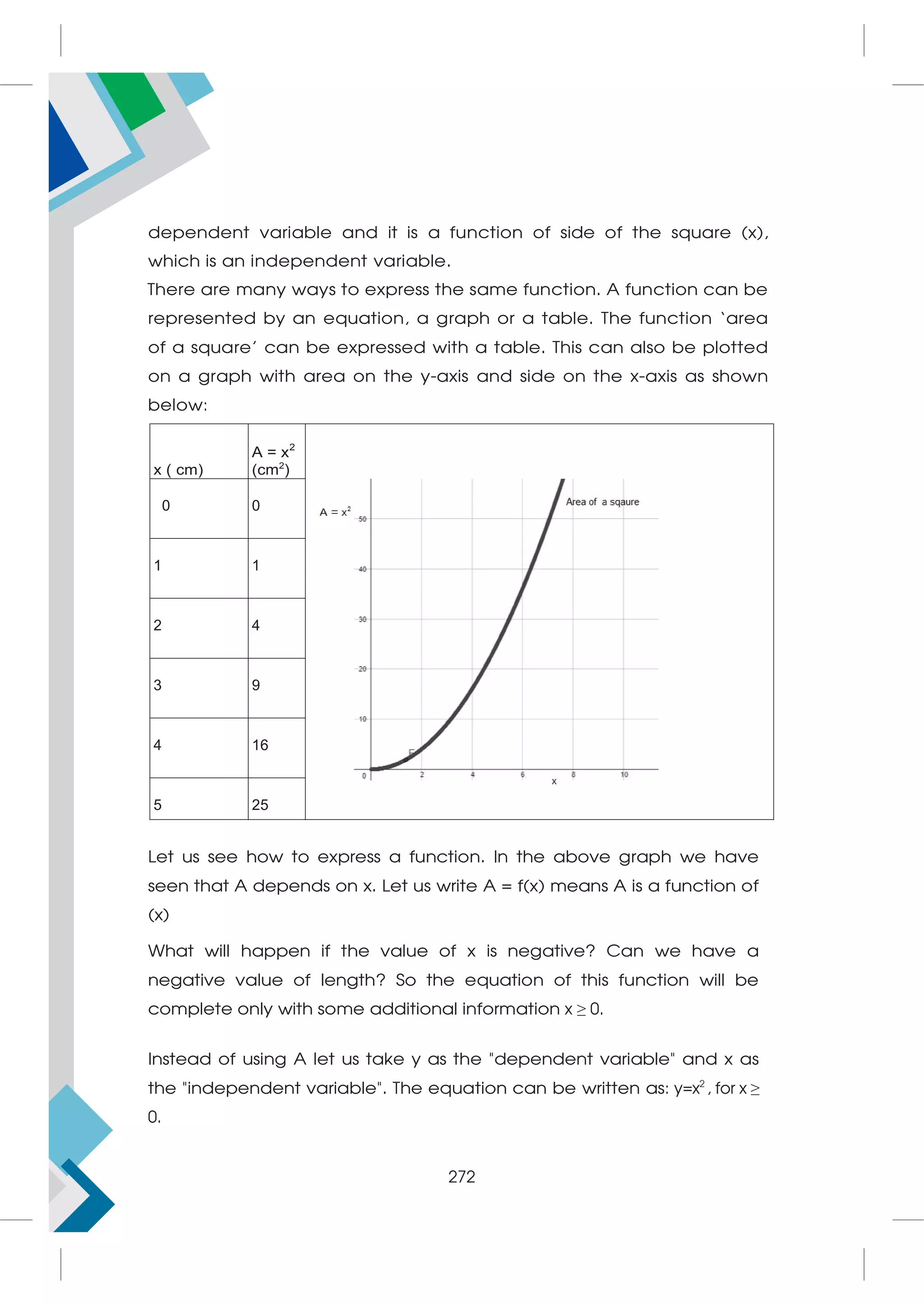dependent variable and it is a function of side of the square (x),
which is an independent variable.
There are many ways to express the same function. A function can be
represented by an equation, a graph or a table. The function ‘area
of a square’ can be expressed with a table. This can also be plotted
on a graph with area on the y-axis and side on the x-axis as shown
below:
x ( cm)
A = x2
(cm2
)
0 0
1 1
2 4
3 9
4 16
5 25
Let us see how to express a function. In the above graph we have
seen that A depends on x. Let us write A = f(x) means A is a function of
(x)
What will happen if the value of x is negative? Can we have a
negative value of length? So the equation of this function will be
complete only with some additional information x ≥ 0.
Instead of using A let us take y as the dependent variable and x as
the independent variable. The equation can be written as: y=x2
, for x ≥
0.
272
 