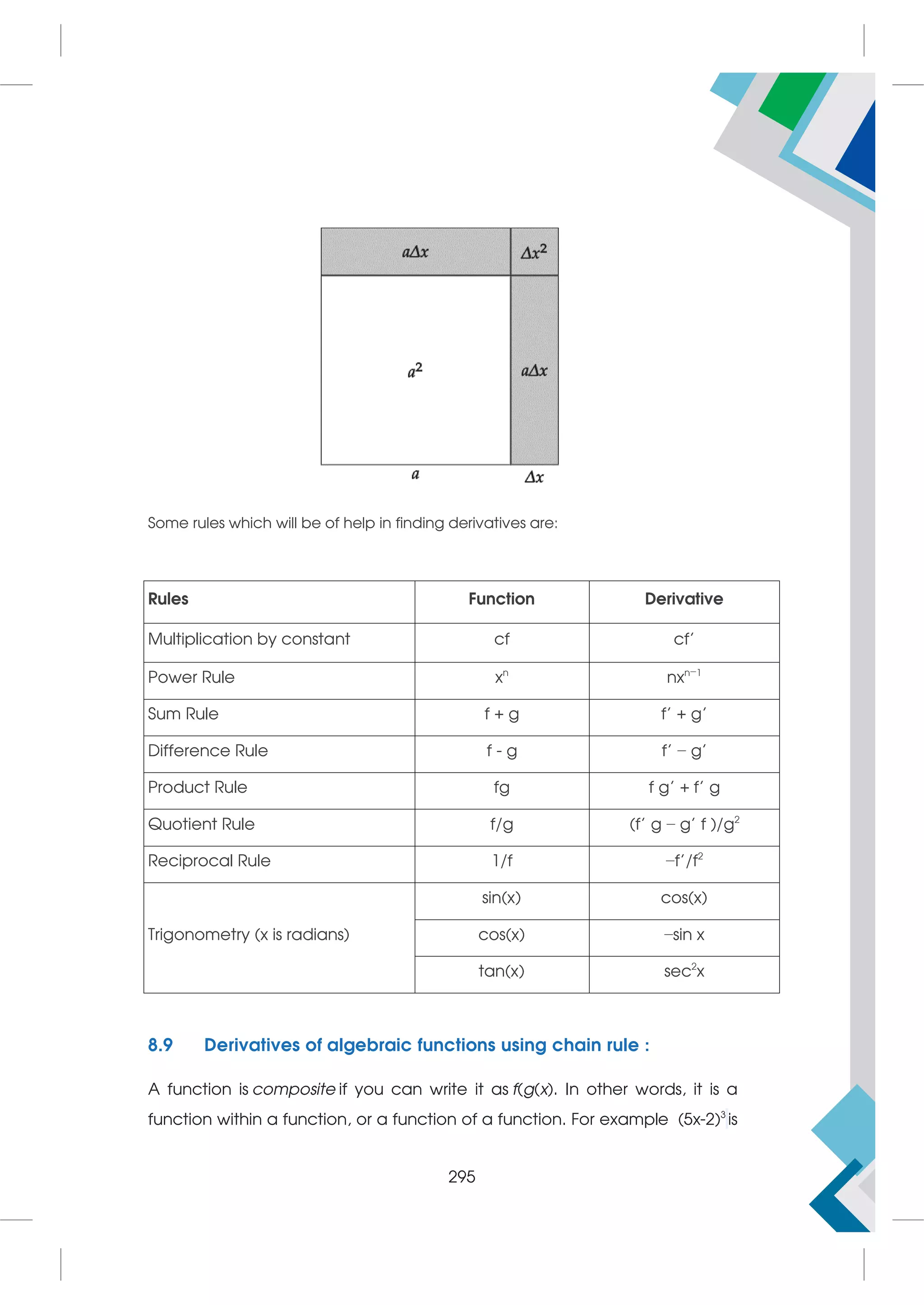 Some rules which will be of help in finding derivatives are:
8.9 Derivatives of algebraic functions using chain rule :
A function is composite if you can write it as f(g(x). In other words, it is a
function within a function, or a function of a function. For example (5x-2)3
is
Rules Function Derivative
Multiplication by constant cf cf’
Power Rule xn
nxn−1
Sum Rule f + g f’ + g’
Difference Rule f - g f’ − g’
Product Rule fg f g’ + f’ g
Quotient Rule f/g (f’ g − g’ f )/g2
Reciprocal Rule 1/f −f’/f2
Trigonometry (x is radians)
sin(x) cos(x)
cos(x) −sin x
tan(x) sec2
x
295
 