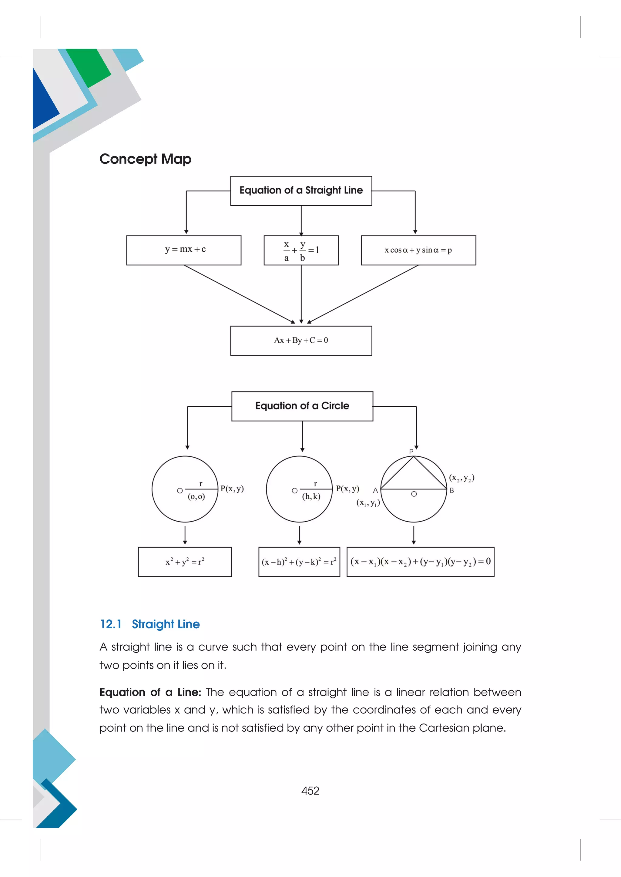 Concept Map
12.1 Straight Line
A straight line is a curve such that every point on the line segment joining any
two points on it lies on it.
Equation of a Line: The equation of a straight line is a linear relation between
two variables x and y, which is satisfied by the coordinates of each and every
point on the line and is not satisfied by any other point in the Cartesian plane.
452
 