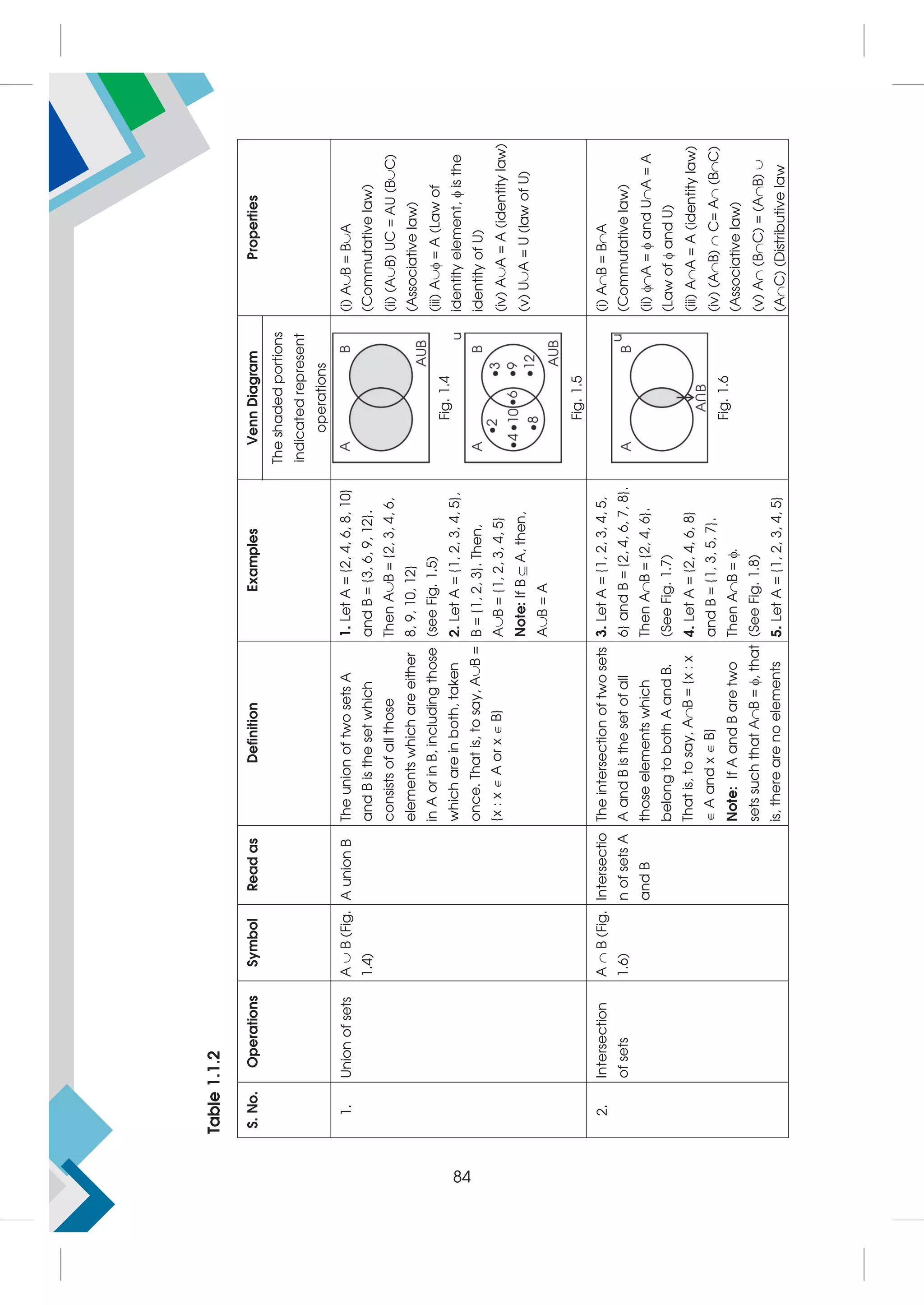 Table
1.1.2
S.
No.
Operations
Symbol
Read
as
Definition
Examples
Venn
Diagram
Properties
The
shaded
portions
indicated
represent
operations
1.
Union
of
sets
A

B
(Fig.
1.4)
A
union
B
The
union
of
two
sets
A
and
B
is
the
set
which
consists
of
all
those
elements
which
are
either
in
A
or
in
B,
including
those
which
are
in
both,
taken
once.
That
is,
to
say,
AB
=
{x
:
x

A
or
x

B}
1.
Let
A
=
{2,
4,
6,
8,
10}
and
B
=
{3,
6,
9,
12}.
Then
AB
=
{2,
3,
4,
6,
8,
9,
10,
12}
(see
Fig.
1.5)
2.
Let
A
=
{1,
2,
3,
4,
5},
B
=
{1,
2,
3}.
Then,
AB
=
{1,
2,
3,
4,
5}
Note:
If
B
A,
then,
AB
=
A
Fig.
1.4
Fig.
1.5
(i)
AB
=
BA
(Commutative
law)
(ii)
(AB)
UC
=
AU
(BC)
(Associative
law)
(iii)
A
=
A
(Law
of
identity
element,

is
the
identity
of
U)
(iv)
AA
=
A
(identity
law)
(v)
UA
=
U
(law
of
U)
2.
Intersection
of
sets
A

B
(Fig.
1.6)
Intersectio
n
of
sets
A
and
B
The
intersection
of
two
sets
A
and
B
is
the
set
of
all
those
elements
which
belong
to
both
A
and
B.
That
is,
to
say,
AB
=
{x
:
x

A
and
x

B}
Note:
If
A
and
B
are
two
sets
such
that
AB
=
,
that
is,
there
are
no
elements
3.
Let
A
=
{1,
2,
3,
4,
5,
6}
and
B
=
{2,
4,
6,
7,
8}.
Then
AB
=
{2,
4,
6}.
(See
Fig.
1.7)
4.
Let
A
=
{2,
4,
6,
8}
and
B
=
{1,
3,
5,
7}.
Then
AB
=
.
(See
Fig.
1.8)
5.
Let
A
=
{1,
2,
3,
4,
5}
Fig.
1.6
(i)
AB
=
BA
(Commutative
law)
(ii)
A
=

and
UA
=
A
(Law
of

and
U)
(iii)
AA
=
A
(identity
law)
(iv)
(AB)

C=
A
(BC)
(Associative
law)
(v)
A
(BC)
=
(AB)

(AC)
(Distributive
law
84
 