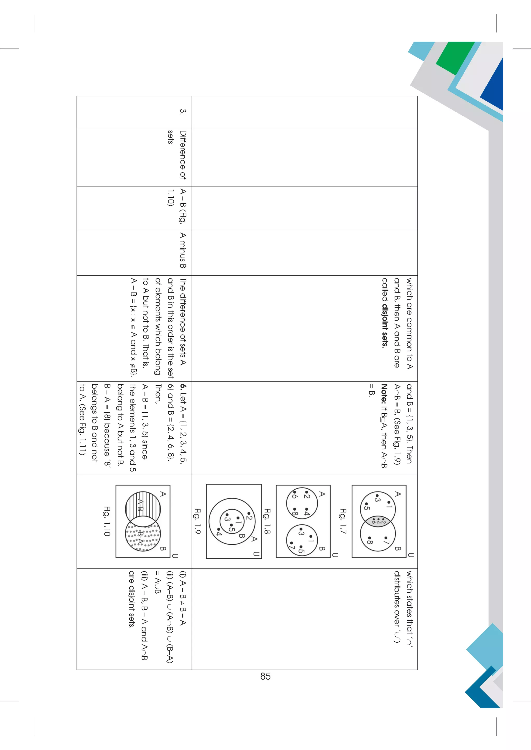 which
are
common
to
A
and
B,
then
A
and
B
are
called
disjoint
sets.
and
B
=
{1,
3,
5}.
Then
AB
=
B.
(See
Fig.
1.9)
Note:
If
BA,
then
AB
=
B.
Fig.
1.7
Fig.
1.8
Fig.
1.9
which
states
that
''
distributes
over
'')
3.
Difference
of
sets
A
–
B
(Fig.
1.10)
A
minus
B
The
difference
of
sets
A
and
B
in
this
order
is
the
set
of
elements
which
belong
to
A
but
not
to
B.
That
is,
A
–
B
=
{x
:
x

A
and
x
B}.
6.
Let
A
=
{1,
2,
3,
4,
5,
6}
and
B
=
{2,
4,
6,
8}.
Then,
A
–
B
=
{1,
3,
5}
since
the
elements
1,
3
and
5
belong
to
A
but
not
B.
B
–
A
=
{8}
because
'8'
belongs
to
B
and
not
to
A.
(See
Fig.
1.11)
Fig.
1.10
(i)
A
–
B

B
–
A
(ii)
(A–B)

(AB)

(B–A)
=
AB
(iii)
A
–
B,
B
–
A
and
AB
are
disjoint
sets.
85
 