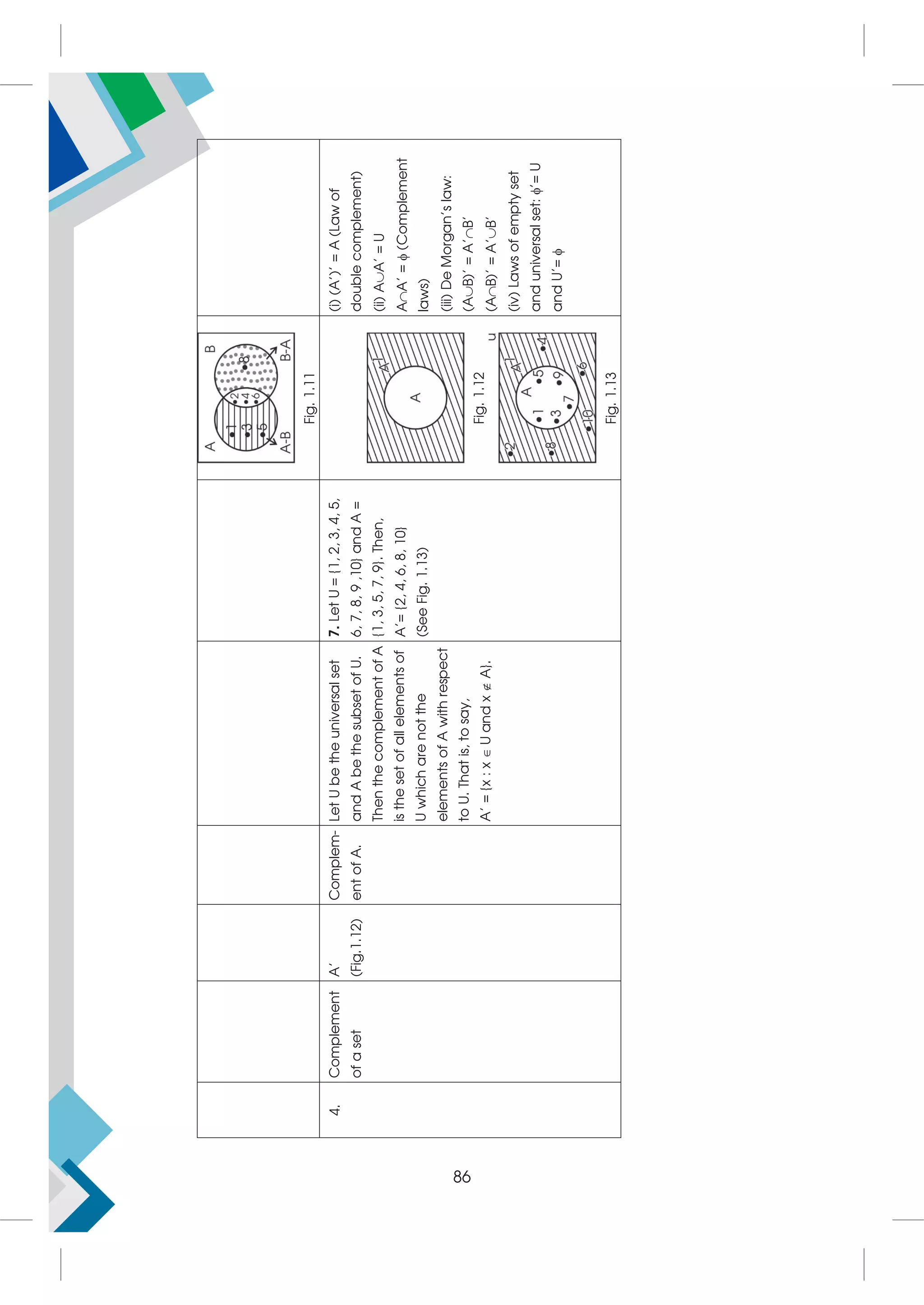 Fig.
1.11
4.
Complement
of
a
set
A'
(Fig.1.12)
Complem-
ent
of
A.
Let
U
be
the
universal
set
and
A
be
the
subset
of
U.
Then
the
complement
of
A
is
the
set
of
all
elements
of
U
which
are
not
the
elements
of
A
with
respect
to
U.
That
is,
to
say,
A'
=
{x
:
x

U
and
x

A}.
7.
Let
U
=
{1,
2,
3,
4,
5,
6,
7,
8,
9
,10}
and
A
=
{1,
3,
5,
7,
9}.
Then,
A'=
{2,
4,
6,
8,
10}
(See
Fig.
1.13)
Fig.
1.12
Fig.
1.13
(i)
(A')'
=
A
(Law
of
double
complement)
(ii)
AA'
=
U
AA'
=

(Complement
laws)
(iii)
De
Morgan's
law:
(AB)’
=
A’B’
(AB)’
=
A’B’
(iv)
Laws
of
empty
set
and
universal
set:
'=
U
and
U'=

86
 